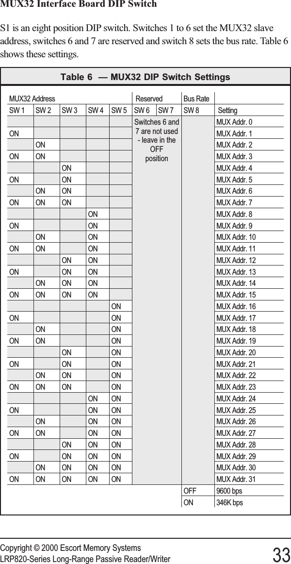 MUX32 Interface Board DIP SwitchS1 is an eight position DIP switch. Switches 1 to 6 set the MUX32 slaveaddress, switches 6 and 7 are reserved and switch 8 sets the bus rate. Table 6shows these settings.Copyright © 2000 Escort Memory SystemsLRP820-Series Long-Range Passive Reader/Writer 33MUX32 Address Reserved Bus RateSW 1 SW 2 SW 3 SW 4 SW 5 SW 6 SW 7 SW 8 SettingSwitches 6 and7 are not used- leave in theOFFpositionMUX Addr. 0ON MUX Addr. 1ON MUX Addr. 2ON ON MUX Addr. 3ON MUX Addr. 4ON ON MUX Addr. 5ON ON MUX Addr. 6ON ON ON MUX Addr. 7ON MUX Addr. 8ON ON MUX Addr. 9ON ON MUX Addr. 10ON ON ON MUX Addr. 11ON ON MUX Addr. 12ON ON ON MUX Addr. 13ON ON ON MUX Addr. 14ON ON ON ON MUX Addr. 15ON MUX Addr. 16ON ON MUX Addr. 17ON ON MUX Addr. 18ON ON ON MUX Addr. 19ON ON MUX Addr. 20ON ON ON MUX Addr. 21ON ON ON MUX Addr. 22ON ON ON ON MUX Addr. 23ON ON MUX Addr. 24ON ON ON MUX Addr. 25ON ON ON MUX Addr. 26ON ON ON ON MUX Addr. 27ON ON ON MUX Addr. 28ON ON ON ON MUX Addr. 29ON ON ON ON MUX Addr. 30ON ON ON ON ON MUX Addr. 31OFF 9600 bpsON 346K bpsTable 6 — MUX32 DIP Switch Settings