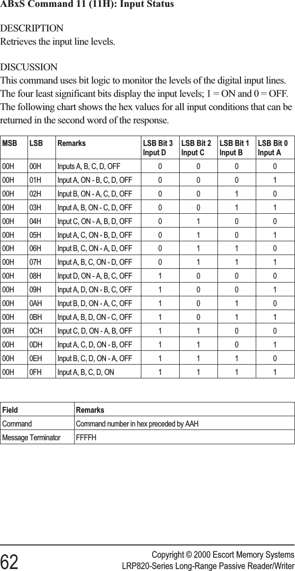 ABxS Command 11 (11H): Input StatusDESCRIPTIONRetrieves the input line levels.DISCUSSIONThis command uses bit logic to monitor the levels of the digital input lines.The four least significant bits display the input levels;1=ONand0=OFF.The following chart shows the hex values for all input conditions that can bereturned in the second word of the response.Field RemarksCommand Command number in hex preceded by AAHMessage Terminator FFFFHCopyright © 2000 Escort Memory Systems62 LRP820-Series Long-Range Passive Reader/WriterMSB LSB Remarks LSB Bit 3Input DLSB Bit 2Input CLSB Bit 1Input BLSB Bit 0Input A00H 00H Inputs A, B, C, D, OFF 000000H 01H Input A, ON - B, C, D, OFF 000100H 02H Input B, ON - A, C, D, OFF 001000H 03H Input A, B, ON - C, D, OFF 001100H 04H Input C, ON - A, B, D, OFF 010000H 05H Input A, C, ON - B, D, OFF 010100H 06H Input B, C, ON - A, D, OFF 011000H 07H Input A, B, C, ON - D, OFF 011100H 08H Input D, ON - A, B, C, OFF 100000H 09H Input A, D, ON - B, C, OFF 100100H 0AH Input B, D, ON - A, C, OFF 101000H 0BH Input A, B, D, ON - C, OFF 101100H 0CH Input C, D, ON - A, B, OFF 110000H 0DH Input A, C, D, ON - B, OFF 110100H 0EH Input B, C, D, ON - A, OFF 111000H 0FH Input A, B, C, D, ON 1111