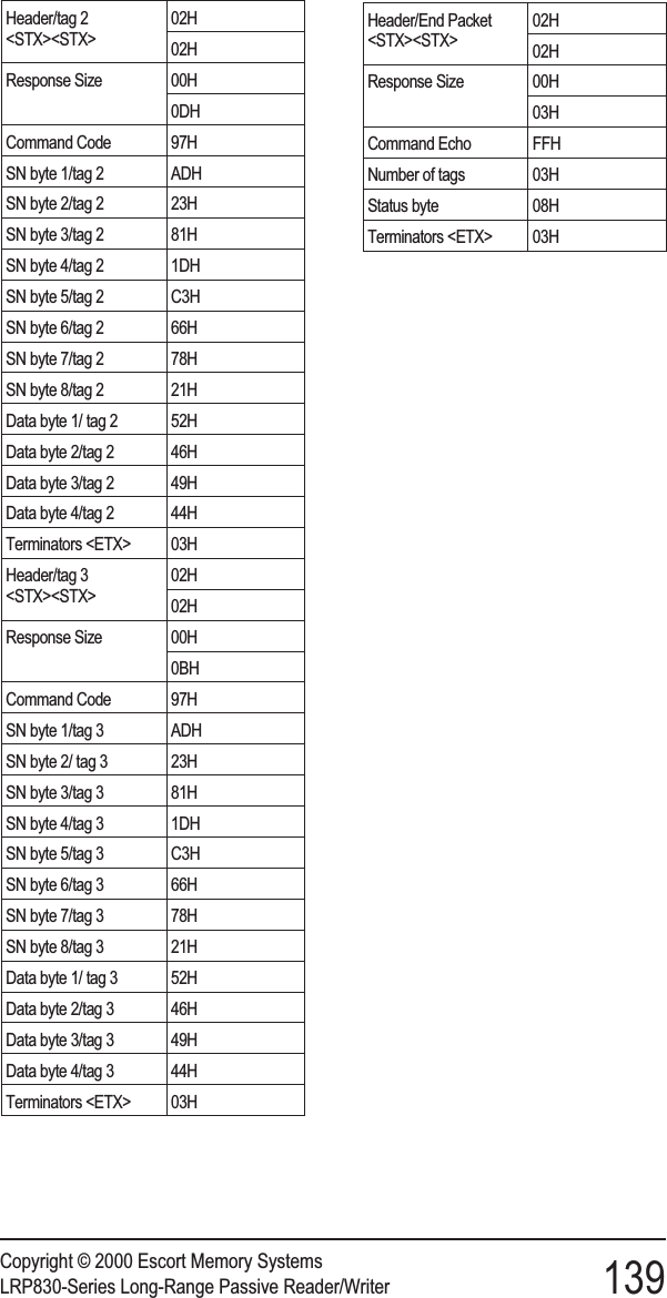 Copyright © 2000 Escort Memory SystemsLRP830-Series Long-Range Passive Reader/Writer 139Header/tag 2&lt;STX&gt;&lt;STX&gt;02H02HResponse Size 00H0DHCommand Code 97HSN byte 1/tag 2 ADHSN byte 2/tag 2 23HSN byte 3/tag 2 81HSN byte 4/tag 2 1DHSN byte 5/tag 2 C3HSN byte 6/tag 2 66HSN byte 7/tag 2 78HSN byte 8/tag 2 21HData byte 1/ tag 2 52HData byte 2/tag 2 46HData byte 3/tag 2 49HData byte 4/tag 2 44HTerminators &lt;ETX&gt; 03HHeader/tag 3&lt;STX&gt;&lt;STX&gt;02H02HResponse Size 00H0BHCommand Code 97HSN byte 1/tag 3 ADHSN byte 2/ tag 3 23HSN byte 3/tag 3 81HSN byte 4/tag 3 1DHSN byte 5/tag 3 C3HSN byte 6/tag 3 66HSN byte 7/tag 3 78HSN byte 8/tag 3 21HData byte 1/ tag 3 52HData byte 2/tag 3 46HData byte 3/tag 3 49HData byte 4/tag 3 44HTerminators &lt;ETX&gt; 03HHeader/End Packet&lt;STX&gt;&lt;STX&gt;02H02HResponse Size 00H03HCommand Echo FFHNumber of tags 03HStatus byte 08HTerminators &lt;ETX&gt; 03H