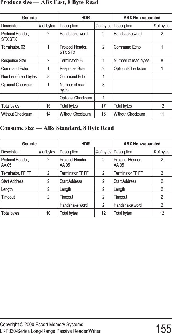 Produce size — ABx Fast, 8 Byte ReadGeneric HDR ABX Non-separatedDescription # of bytes Description # of bytes Description # of bytesProtocol Header,STX STX2 Handshake word 2 Handshake word 2Terminator, 03 1 Protocol Header,STX STX2 Command Echo 1Response Size 2 Terminator 03 1 Number of read bytes 8Command Echo 1 Response Size 2 Optional Checksum 1Number of read bytes 8 Command Echo 1Optional Checksum 1 Number of readbytes8Optional Checksum 1Total bytes 15 Total bytes 17 Total bytes 12Without Checksum 14 Without Checksum 16 Without Checksum 11Consume size — ABx Standard, 8 Byte ReadGeneric HDR ABX Non-separatedDescription # of bytes Description # of bytes Description # of bytesProtocol Header,AA 052 Protocol Header,AA 052 Protocol Header,AA 052Terminator, FF FF 2 Terminator FF FF 2 Terminator FF FF 2Start Address 2 Start Address 2 Start Address 2Length 2 Length 2 Length 2Timeout 2 Timeout 2 Timeout 2Handshake word 2 Handshake word 2Total bytes 10 Total bytes 12 Total bytes 12Copyright © 2000 Escort Memory SystemsLRP830-Series Long-Range Passive Reader/Writer 155