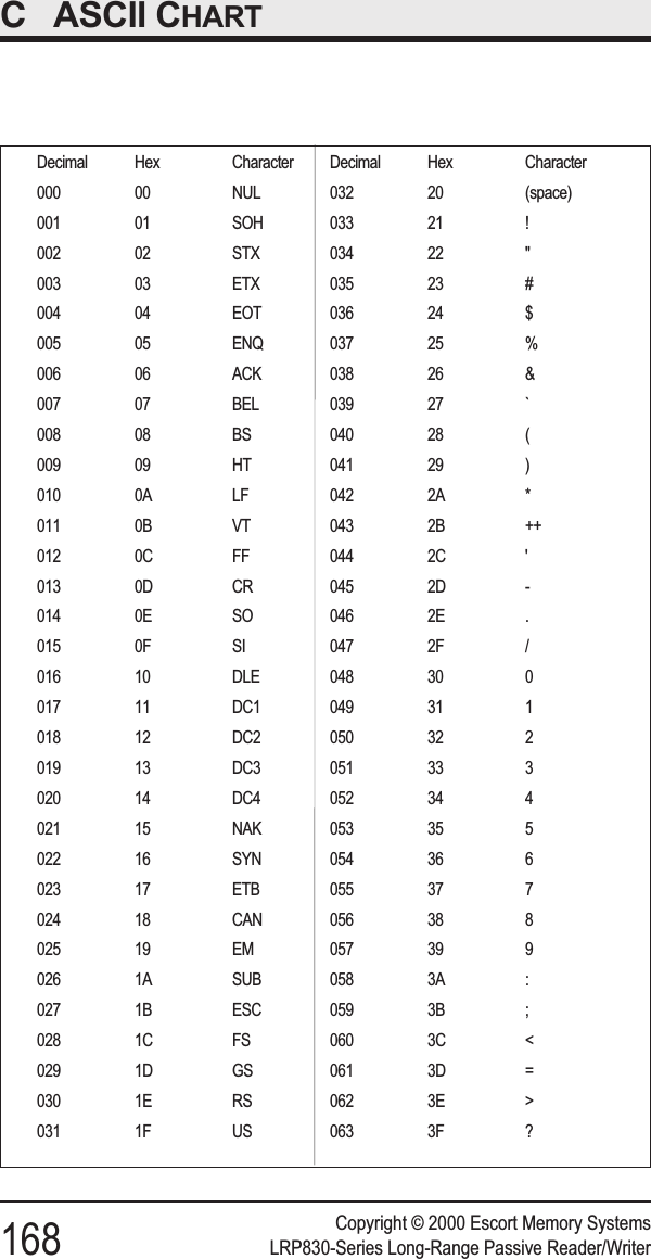 CASCII CHARTCopyright © 2000 Escort Memory Systems168 LRP830-Series Long-Range Passive Reader/WriterDecimal Hex Character000 00 NUL001 01 SOH002 02 STX003 03 ETX004 04 EOT005 05 ENQ006 06 ACK007 07 BEL008 08 BS009 09 HT010 0A LF011 0B VT012 0C FF013 0D CR014 0E SO015 0F SI016 10 DLE017 11 DC1018 12 DC2019 13 DC3020 14 DC4021 15 NAK022 16 SYN023 17 ETB024 18 CAN025 19 EM026 1A SUB027 1B ESC028 1C FS029 1D GS030 1E RS031 1F USDecimal Hex Character032 20 (space)033 21 !034 22 &apos;&apos;035 23 #036 24 $037 25 %038 26 &amp;039 27 `040 28 (041 29 )042 2A *043 2B ++044 2C &apos;045 2D -046 2E .047 2F /048 30 0049 31 1050 32 2051 33 3052 34 4053 35 5054 36 6055 37 7056 38 8057 39 9058 3A :059 3B ;060 3C &lt;061 3D =062 3E &gt;063 3F ?