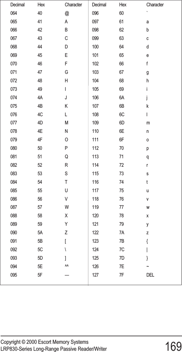 Copyright © 2000 Escort Memory SystemsLRP830-Series Long-Range Passive Reader/Writer 169Decimal Hex Character064 40 @065 41 A066 42 B067 43 C068 44 D069 45 E070 46 F071 47 G072 48 H073 49 I074 4A J075 4B K076 4C L077 4D M078 4E N079 4F O080 50 P081 51 Q082 52 R083 53 S084 54 T085 55 U086 56 V087 57 W088 58 X089 59 Y090 5A Z091 5B [092 5C \093 5D ]094 5E ^^095 5F —Decimal Hex Character096 60 `097 61 a098 62 b099 63 c100 64 d101 65 e102 66 f103 67 g104 68 h105 69 i106 6A j107 6B k108 6C l109 6D m110 6E n111 6F o112 70 p113 71 q114 72 r115 73 s116 74 t117 75 u118 76 v119 77 w120 78 x121 79 y122 7A z123 7B {124 7C |125 7D }126 7E ~127 7F DEL