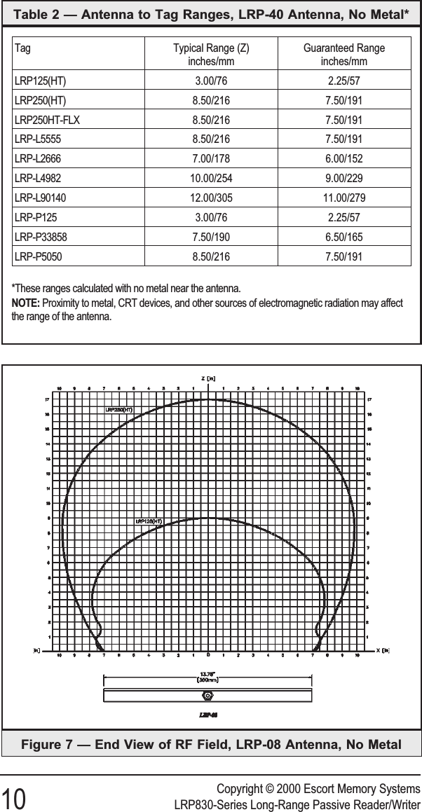 Copyright © 2000 Escort Memory Systems10 LRP830-Series Long-Range Passive Reader/WriterFigure 7 — End View of RF Field, LRP-08 Antenna, No MetalTag Typical Range (Z)inches/mmGuaranteed Rangeinches/mmLRP125(HT) 3.00/76 2.25/57LRP250(HT) 8.50/216 7.50/191LRP250HT-FLX 8.50/216 7.50/191LRP-L5555 8.50/216 7.50/191LRP-L2666 7.00/178 6.00/152LRP-L4982 10.00/254 9.00/229LRP-L90140 12.00/305 11.00/279LRP-P125 3.00/76 2.25/57LRP-P33858 7.50/190 6.50/165LRP-P5050 8.50/216 7.50/191*These ranges calculated with no metal near the antenna.NOTE: Proximity to metal, CRT devices, and other sources of electromagnetic radiation may affectthe range of the antenna.Table 2 — Antenna to Tag Ranges, LRP-40 Antenna, No Metal*