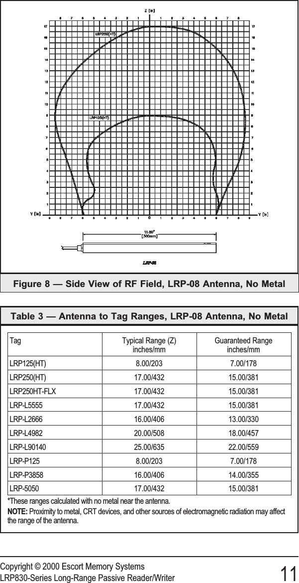 Copyright © 2000 Escort Memory SystemsLRP830-Series Long-Range Passive Reader/Writer 11Tag Typical Range (Z)inches/mmGuaranteed Rangeinches/mmLRP125(HT) 8.00/203 7.00/178LRP250(HT) 17.00/432 15.00/381LRP250HT-FLX 17.00/432 15.00/381LRP-L5555 17.00/432 15.00/381LRP-L2666 16.00/406 13.00/330LRP-L4982 20.00/508 18.00/457LRP-L90140 25.00/635 22.00/559LRP-P125 8.00/203 7.00/178LRP-P3858 16.00/406 14.00/355LRP-5050 17.00/432 15.00/381*These ranges calculated with no metal near the antenna.NOTE: Proximity to metal, CRT devices, and other sources of electromagnetic radiation may affectthe range of the antenna.Table 3 — Antenna to Tag Ranges, LRP-08 Antenna, No MetalFigure 8 — Side View of RF Field, LRP-08 Antenna, No Metal