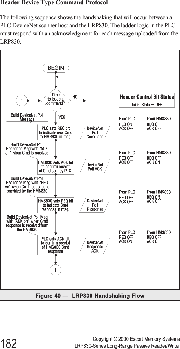 Header Device Type Command ProtocolThe following sequence shows the handshaking that will occur between aPLC DeviceNet scanner host and the LRP830. The ladder logic in the PLCmust respond with an acknowledgment for each message uploaded from theLRP830.Copyright © 2000 Escort Memory Systems182 LRP830-Series Long-Range Passive Reader/WriterFigure 40 — LRP830 Handshaking Flow