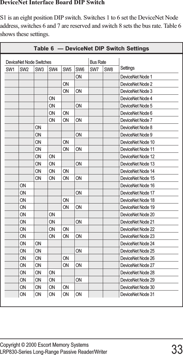 DeviceNet Interface Board DIP SwitchS1 is an eight position DIP switch. Switches 1 to 6 set the DeviceNet Nodeaddress, switches 6 and 7 are reserved and switch 8 sets the bus rate. Table 6shows these settings.Copyright © 2000 Escort Memory SystemsLRP830-Series Long-Range Passive Reader/Writer 33DeviceNet Node Switches Bus RateSettingsSW1 SW2 SW3 SW4 SW5 SW6 SW7 SW8ON DeviceNet Node 1ON DeviceNet Node 2ON ON DeviceNet Node 3ON DeviceNet Node 4ON ON DeviceNet Node 5ON ON DeviceNet Node 6ON ON ON DeviceNet Node 7ON DeviceNet Node 8ON ON DeviceNet Node 9ON ON DeviceNet Node 10ON ON ON DeviceNet Node 11ON ON DeviceNet Node 12ON ON ON DeviceNet Node 13ON ON ON DeviceNet Node 14ON ON ON ON DeviceNet Node 15ON DeviceNet Node 16ON ON DeviceNet Node 17ON ON DeviceNet Node 18ON ON ON DeviceNet Node 19ON ON DeviceNet Node 20ON ON ON DeviceNet Node 21ON ON ON DeviceNet Node 22ON ON ON ON DeviceNet Node 23ON ON DeviceNet Node 24ON ON ON DeviceNet Node 25ON ON ON DeviceNet Node 26ON ON ON ON DeviceNet Node 27ON ON ON DeviceNet Node 28ON ON ON ON DeviceNet Node 29ON ON ON ON DeviceNet Node 30ON ON ON ON ON DeviceNet Node 31Table 6 — DeviceNet DIP Switch Settings