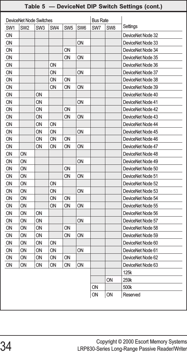 Copyright © 2000 Escort Memory Systems34 LRP830-Series Long-Range Passive Reader/WriterDeviceNet Node Switches Bus RateSettingsSW1 SW2 SW3 SW4 SW5 SW6 SW7 SW8ON DeviceNet Node 32ON ON DeviceNet Node 33ON ON DeviceNet Node 34ON ON ON DeviceNet Node 35ON ON DeviceNet Node 36ON ON ON DeviceNet Node 37ON ON ON DeviceNet Node 38ON ON ON ON DeviceNet Node 39ON ON DeviceNet Node 40ON ON ON DeviceNet Node 41ON ON ON DeviceNet Node 42ON ON ON ON DeviceNet Node 43ON ON ON DeviceNet Node 44ON ON ON ON DeviceNet Node 45ON ON ON ON DeviceNet Node 46ON ON ON ON ON DeviceNet Node 47ON ON DeviceNet Node 48ON ON ON DeviceNet Node 49ON ON ON DeviceNet Node 50ON ON ON ON DeviceNet Node 51ON ON ON DeviceNet Node 52ON ON ON ON DeviceNet Node 53ON ON ON ON DeviceNet Node 54ON ON ON ON ON DeviceNet Node 55ON ON ON DeviceNet Node 56ON ON ON ON DeviceNet Node 57ON ON ON ON DeviceNet Node 58ON ON ON ON ON DeviceNet Node 59ON ON ON ON DeviceNet Node 60ON ON ON ON ON DeviceNet Node 61ON ON ON ON ON DeviceNet Node 62ON ON ON ON ON ON DeviceNet Node 63125kON 259kON 500kON ON ReservedTable 5 — DeviceNet DIP Switch Settings (cont.)