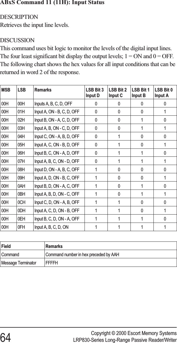 ABxS Command 11 (11H): Input StatusDESCRIPTIONRetrieves the input line levels.DISCUSSIONThis command uses bit logic to monitor the levels of the digital input lines.The four least significant bit display the output levels;1=ONand0=OFF.The following chart shows the hex values for all input conditions that can bereturned in word 2 of the response.Field RemarksCommand Command number in hex preceded by AAHMessage Terminator FFFFHCopyright © 2000 Escort Memory Systems64 LRP830-Series Long-Range Passive Reader/WriterMSB LSB Remarks LSB Bit 3Input DLSB Bit 2Input CLSB Bit 1Input BLSB Bit 0Input A00H 00H Inputs A, B, C, D, OFF 000000H 01H Input A, ON - B, C, D, OFF 000100H 02H Input B, ON - A, C, D, OFF 001000H 03H Input A, B, ON - C, D, OFF 001100H 04H Input C, ON - A, B, D, OFF 010000H 05H Input A, C, ON - B, D, OFF 010100H 06H Input B, C, ON - A, D, OFF 011000H 07H Input A, B, C, ON - D, OFF 011100H 08H Input D, ON - A, B, C, OFF 100000H 09H Input A, D, ON - B, C, OFF 100100H 0AH Input B, D, ON - A, C, OFF 101000H 0BH Input A, B, D, ON - C, OFF 101100H 0CH Input C, D, ON - A, B, OFF 110000H 0DH Input A, C, D, ON - B, OFF 110100H 0EH Input B, C, D, ON - A, OFF 111000H 0FH Input A, B, C, D, ON 1111