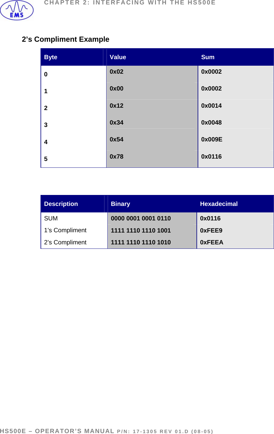 CHAPTER 2: INTERFACING WITH THE HS500E 2’s Compliment Example Byte  Value  Sum 0  0x02  0x0002 1  0x00  0x0002 2  0x12  0x0014 3  0x34  0x0048 4  0x54  0x009E 5  0x78  0x0116   Description  Binary  Hexadecimal SUM  0000 0001 0001 0110  0x0116 1’s Compliment  1111 1110 1110 1001  0xFEE9 2’s Compliment  1111 1110 1110 1010  0xFEEA      HS500E – OPERATOR’S MANUAL P/N: 17-1305 REV 01.D (08-05) PAGE 20 OF 51