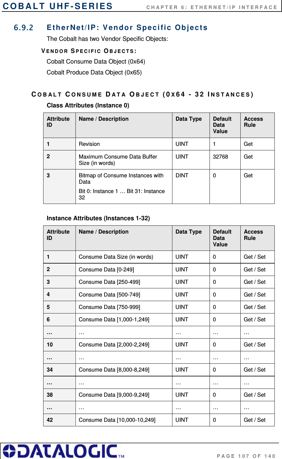COBALT UHF-SERIES    CHAPTER 6: ETHERNET/IP INTERFACE                                     PAGE 107 OF 140 6.9.2  EtherNet/IP: Vendor Specific Objects The Cobalt has two Vendor Specific Objects: VENDOR SPECIFIC OBJECTS:  Cobalt Consume Data Object (0x64)  Cobalt Produce Data Object (0x65)   COBALT CONSUME DATA OBJECT (0X64 - 32 INSTANCES) Class Attributes (Instance 0) Attribute ID  Name / Description  Data Type  Default Data Value Access Rule 1  Revision UINT 1 Get 2  Maximum Consume Data Buffer Size (in words) UINT 32768 Get 3  Bitmap of Consume Instances with Data Bit 0: Instance 1 … Bit 31: Instance 32 DINT 0  Get  Instance Attributes (Instances 1-32) Attribute ID Name / Description  Data Type  Default Data Value Access Rule 1  Consume Data Size (in words)  UINT  0  Get / Set 2  Consume Data [0-249]  UINT  0  Get / Set 3  Consume Data [250-499]  UINT  0  Get / Set 4  Consume Data [500-749]  UINT  0  Get / Set 5  Consume Data [750-999]  UINT  0  Get / Set 6  Consume Data [1,000-1,249]  UINT  0  Get / Set …  … … … … 10  Consume Data [2,000-2,249]  UINT  0  Get / Set …  … … … … 34  Consume Data [8,000-8,249]  UINT  0  Get / Set …  … … … … 38  Consume Data [9,000-9,249]  UINT  0  Get / Set …  … … … … 42  Consume Data [10,000-10,249]  UINT  0  Get / Set 