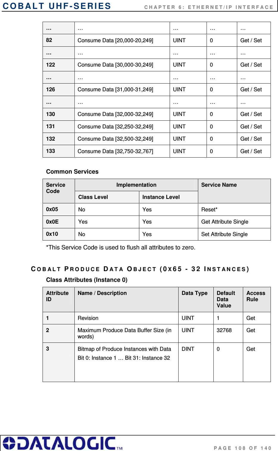 COBALT UHF-SERIES    CHAPTER 6: ETHERNET/IP INTERFACE                                     PAGE 108 OF 140 …  … … … … 82  Consume Data [20,000-20,249]  UINT  0  Get / Set …  … … … … 122  Consume Data [30,000-30,249]  UINT  0  Get / Set …  … … … … 126  Consume Data [31,000-31,249]  UINT  0  Get / Set …  … … … … 130  Consume Data [32,000-32,249]  UINT  0  Get / Set 131  Consume Data [32,250-32,249]  UINT  0  Get / Set 132  Consume Data [32,500-32,249]  UINT  0  Get / Set 133  Consume Data [32,750-32,767]  UINT  0  Get / Set  Common Services Implementation Service Code  Class Level  Instance Level Service Name 0x05  No Yes Reset* 0x0E  Yes  Yes  Get Attribute Single 0x10  No  Yes  Set Attribute Single *This Service Code is used to flush all attributes to zero.  COBALT PRODUCE DATA OBJECT (0X65 - 32 INSTANCES) Class Attributes (Instance 0) Attribute ID  Name / Description  Data Type  Default Data Value Access Rule 1  Revision UINT 1 Get 2  Maximum Produce Data Buffer Size (in words) UINT 32768 Get 3  Bitmap of Produce Instances with Data Bit 0: Instance 1 … Bit 31: Instance 32 DINT 0  Get     