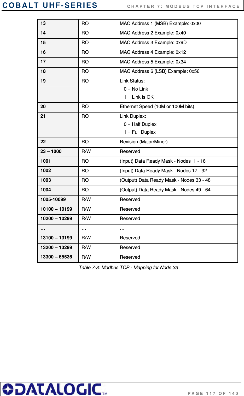 COBALT UHF-SERIES             CHAPTER 7: MODBUS TCP INTERFACE                                     PAGE 117 OF 140 13  RO  MAC Address 1 (MSB) Example: 0x00 14  RO  MAC Address 2 Example: 0x40 15  RO  MAC Address 3 Example: 0x9D 16  RO  MAC Address 4 Example: 0x12 17  RO  MAC Address 5 Example: 0x34 18  RO  MAC Address 6 (LSB) Example: 0x56 19  RO Link Status:    0 = No Link    1 = Link is OK 20  RO  Ethernet Speed (10M or 100M bits) 21  RO Link Duplex:    0 = Half Duplex    1 = Full Duplex 22  RO Revision (Major/Minor) 23 – 1000  R/W Reserved 1001  RO  (Input) Data Ready Mask - Nodes  1 - 16 1002  RO  (Input) Data Ready Mask - Nodes 17 - 32 1003  RO  (Output) Data Ready Mask - Nodes 33 - 48 1004  RO  (Output) Data Ready Mask - Nodes 49 - 64 1005-10099  R/W Reserved 10100 – 10199  R/W Reserved 10200 – 10299  R/W Reserved …  … … 13100 – 13199  R/W Reserved 13200 – 13299  R/W Reserved 13300 – 65536  R/W Reserved Table 7-3: Modbus TCP - Mapping for Node 33     