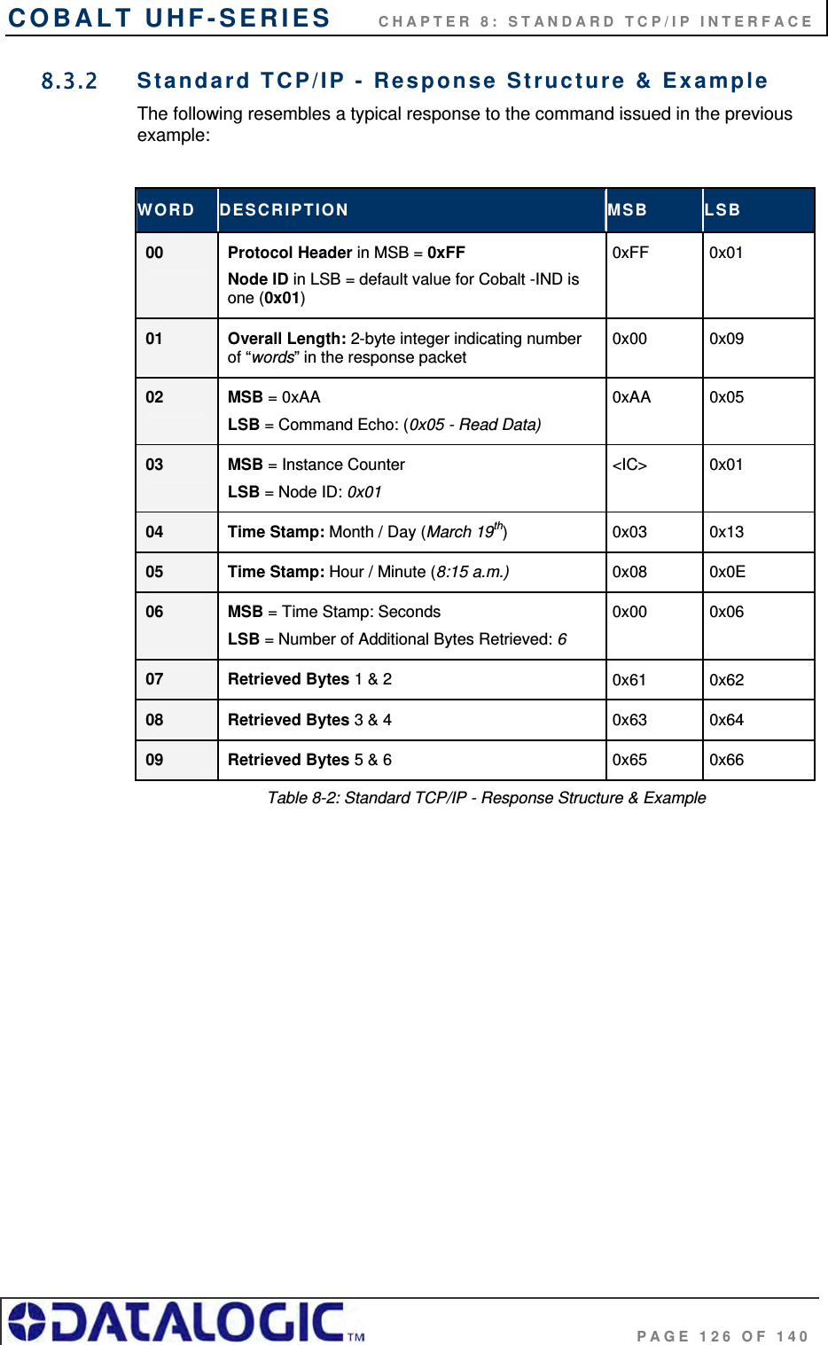 COBALT UHF-SERIES      CHAPTER 8: STANDARD TCP/IP INTERFACE                                     PAGE 126 OF 140 8.3.2  Standard TCP/IP - Response Structure &amp; Example The following resembles a typical response to the command issued in the previous example:   WORD  DESCRIPTION  MSB  LSB 00 Protocol Header in MSB = 0xFF Node ID in LSB = default value for Cobalt -IND is one (0x01) 0xFF 0x01 01 Overall Length: 2-byte integer indicating number of “words” in the response packet 0x00 0x09 02 MSB = 0xAA LSB = Command Echo: (0x05 - Read Data) 0xAA 0x05 03 MSB = Instance Counter LSB = Node ID: 0x01 &lt;IC&gt; 0x01 04 Time Stamp: Month / Day (March 19th) 0x03 0x13 05 Time Stamp: Hour / Minute (8:15 a.m.) 0x08 0x0E 06 MSB = Time Stamp: Seconds LSB = Number of Additional Bytes Retrieved: 6 0x00 0x06 07 Retrieved Bytes 1 &amp; 2  0x61 0x62 08 Retrieved Bytes 3 &amp; 4  0x63 0x64 09 Retrieved Bytes 5 &amp; 6  0x65 0x66 Table 8-2: Standard TCP/IP - Response Structure &amp; Example           