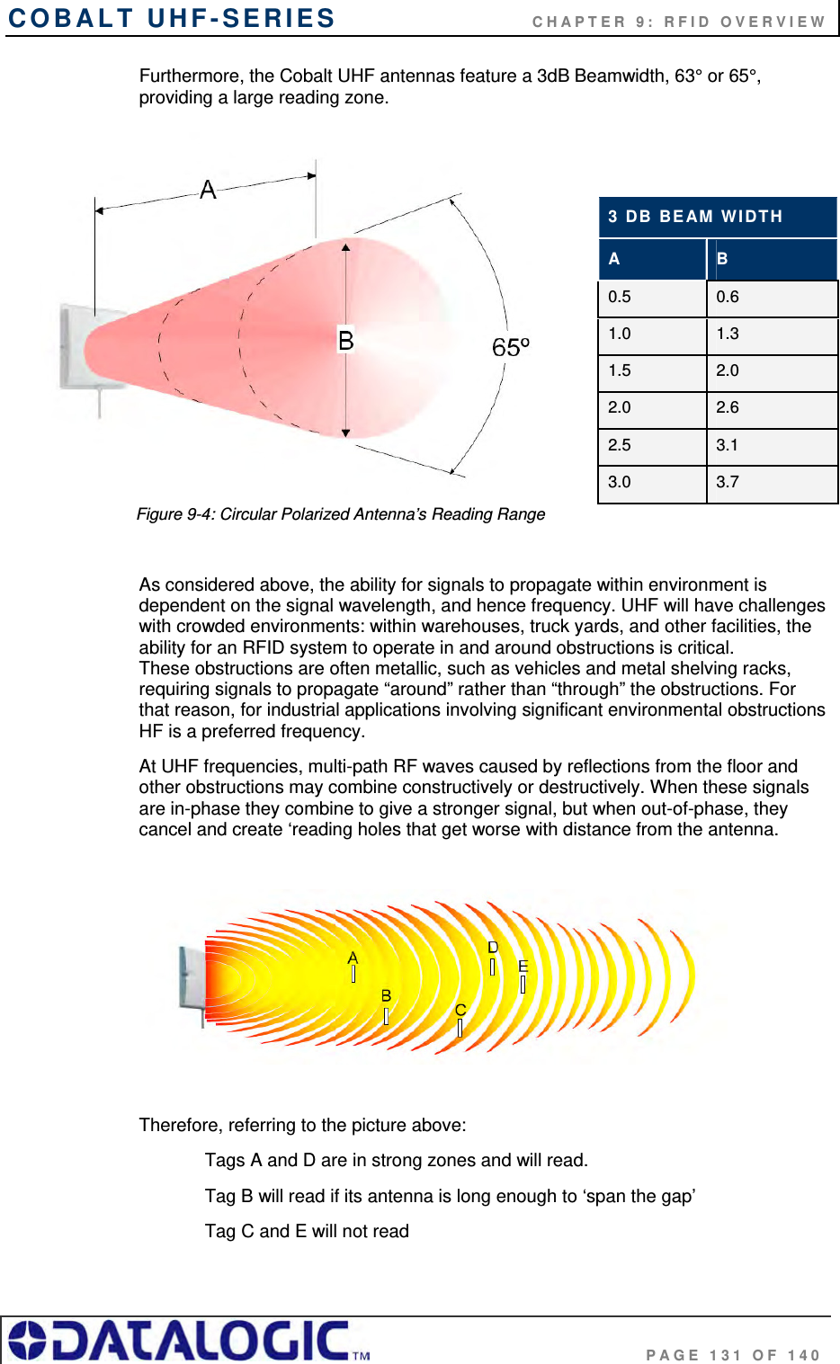 COBALT UHF-SERIES      CHAPTER 9: RFID OVERVIEW                                     PAGE 131 OF 140 Furthermore, the Cobalt UHF antennas feature a 3dB Beamwidth, 63° or 65°, providing a large reading zone.                              Figure 9-4: Circular Polarized Antenna’s Reading Range  As considered above, the ability for signals to propagate within environment is dependent on the signal wavelength, and hence frequency. UHF will have challenges with crowded environments: within warehouses, truck yards, and other facilities, the ability for an RFID system to operate in and around obstructions is critical. These obstructions are often metallic, such as vehicles and metal shelving racks, requiring signals to propagate “around” rather than “through” the obstructions. For that reason, for industrial applications involving significant environmental obstructions HF is a preferred frequency. At UHF frequencies, multi-path RF waves caused by reflections from the floor and other obstructions may combine constructively or destructively. When these signals are in-phase they combine to give a stronger signal, but when out-of-phase, they cancel and create ‘reading holes that get worse with distance from the antenna.    Therefore, referring to the picture above: Tags A and D are in strong zones and will read. Tag B will read if its antenna is long enough to ‘span the gap’ Tag C and E will not read 3 DB BEAM WIDTH A  B 0.5  0.6 1.0  1.3 1.5  2.0 2.0  2.6 2.5  3.1 3.0  3.7 