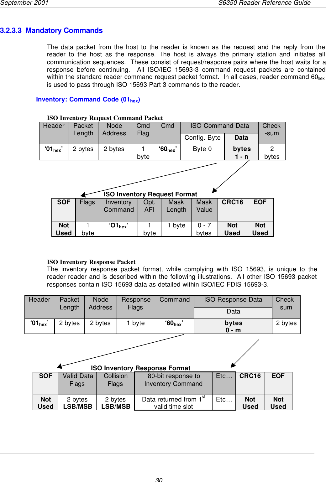 September 2001                 S6350 Reader Reference Guide303.2.3.3  Mandatory CommandsThe data packet from the host to the reader is known as the request and the reply from thereader to the host as the response. The host is always the primary station and initiates allcommunication sequences.  These consist of request/response pairs where the host waits for aresponse before continuing.  All ISO/IEC 15693-3 command request packets are containedwithin the standard reader command request packet format.  In all cases, reader command 60hexis used to pass through ISO 15693 Part 3 commands to the reader.Inventory: Command Code (01hex)ISO Inventory Request Command Packet ISO Command DataHeader PacketLength NodeAddress CmdFlag CmdConfig. Byte DataCheck-sum‘01hex’2 bytes 2 bytes 1byte ‘60hex’Byte 0 bytes1 - n 2bytes                                            ISO Inventory Request FormatSOF Flags InventoryCommand Opt.AFI MaskLength MaskValue CRC16 EOFNotUsed 1byte ‘O1hex’1byte 1 byte 0 - 7bytes NotUsed NotUsedISO Inventory Response PacketThe inventory response packet format, while complying with ISO 15693, is unique to thereader reader and is described within the following illustrations.  All other ISO 15693 packetresponses contain ISO 15693 data as detailed within ISO/IEC FDIS 15693-3.ISO Response DataHeader PacketLength NodeAddress ResponseFlags CommandDataChecksum‘01hex’2 bytes 2 bytes 1 byte ‘60hex’bytes0 - m 2 bytes                                     ISO Inventory Response FormatSOF Valid DataFlags CollisionFlags 80-bit response toInventory Command Etc… CRC16 EOFNotUsed 2 bytesLSB/MSB 2 bytesLSB/MSB Data returned from 1stvalid time slot Etc… NotUsed NotUsed