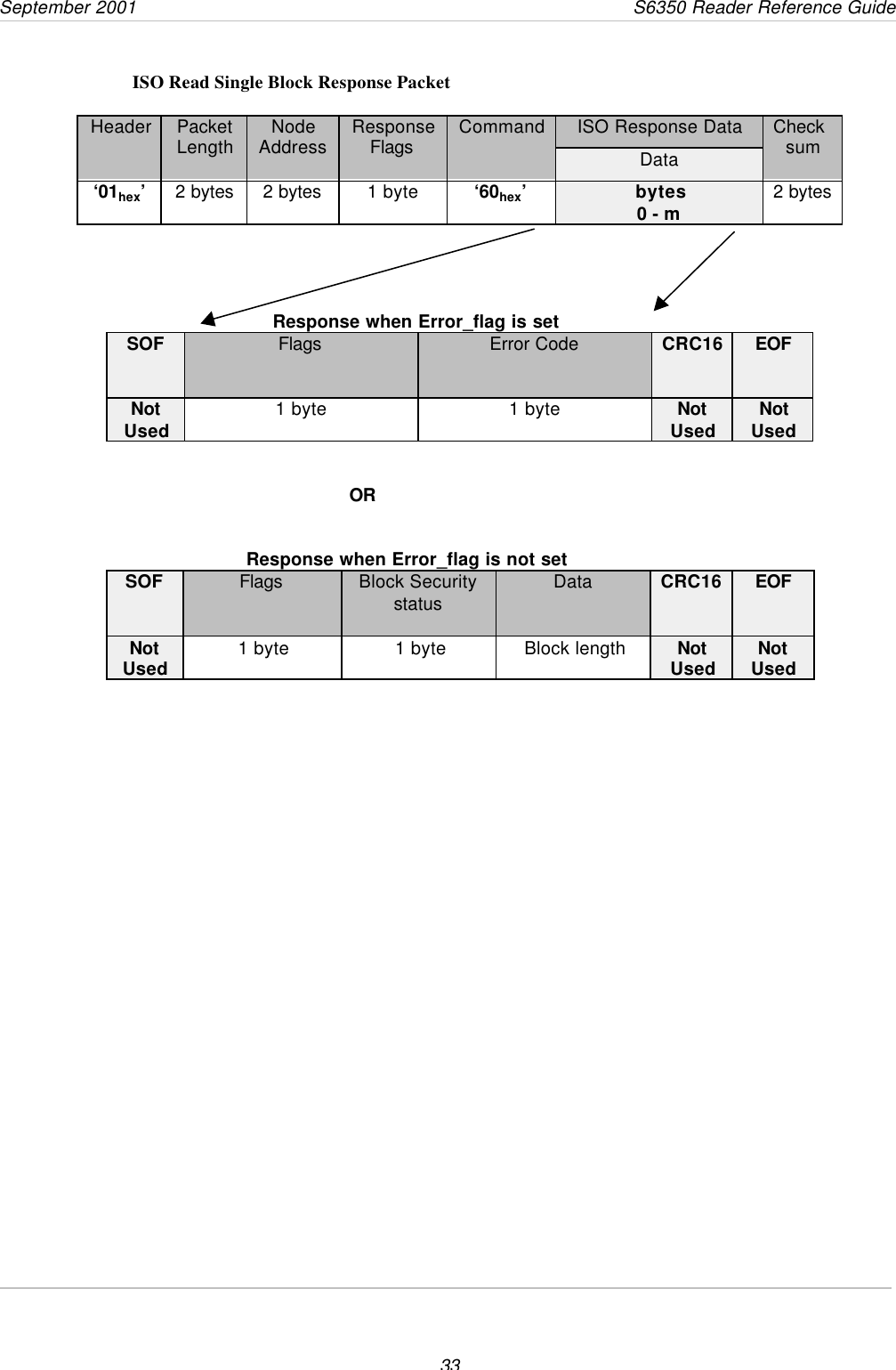 September 2001       S6350 Reader Reference Guide33ISO Read Single Block Response PacketISO Response DataHeader PacketLength NodeAddress ResponseFlags CommandDataChecksum‘01hex’2 bytes 2 bytes 1 byte ‘60hex’bytes0 - m 2 bytes                                        Response when Error_flag is setSOF Flags Error Code CRC16 EOFNotUsed 1 byte 1 byte NotUsed NotUsed   OR         Response when Error_flag is not setSOF Flags Block Securitystatus Data CRC16 EOFNotUsed 1 byte 1 byte Block length NotUsed NotUsed