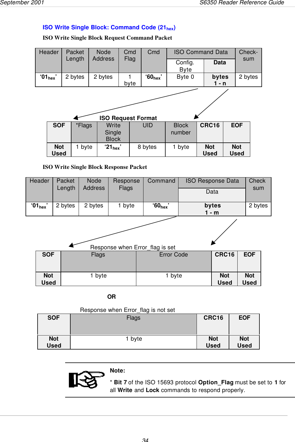 September 2001                 S6350 Reader Reference Guide34ISO Write Single Block: Command Code (21hex)ISO Write Single Block Request Command PacketISO Command DataHeader PacketLength NodeAddress CmdFlag CmdConfig.Byte DataCheck-sum‘01hex’2 bytes 2 bytes 1byte ‘60hex’Byte 0 bytes1 - n 2 bytes                                               ISO Request FormatSOF *Flags WriteSingleBlockUID Blocknumber CRC16 EOFNotUsed 1 byte ‘21hex’8 bytes 1 byte NotUsed NotUsedISO Write Single Block Response PacketISO Response DataHeader PacketLength NodeAddress ResponseFlags CommandDataChecksum‘01hex’2 bytes 2 bytes 1 byte ‘60hex’bytes1 - m 2 bytes                                         Response when Error_flag is setSOF Flags Error Code CRC16 EOFNotUsed 1 byte 1 byte NotUsed NotUsedOR         Response when Error_flag is not setSOF Flags CRC16 EOFNotUsed 1 byte NotUsed NotUsedNote:* Bit 7 of the ISO 15693 protocol Option_Flag must be set to 1 forall Write and Lock commands to respond properly.