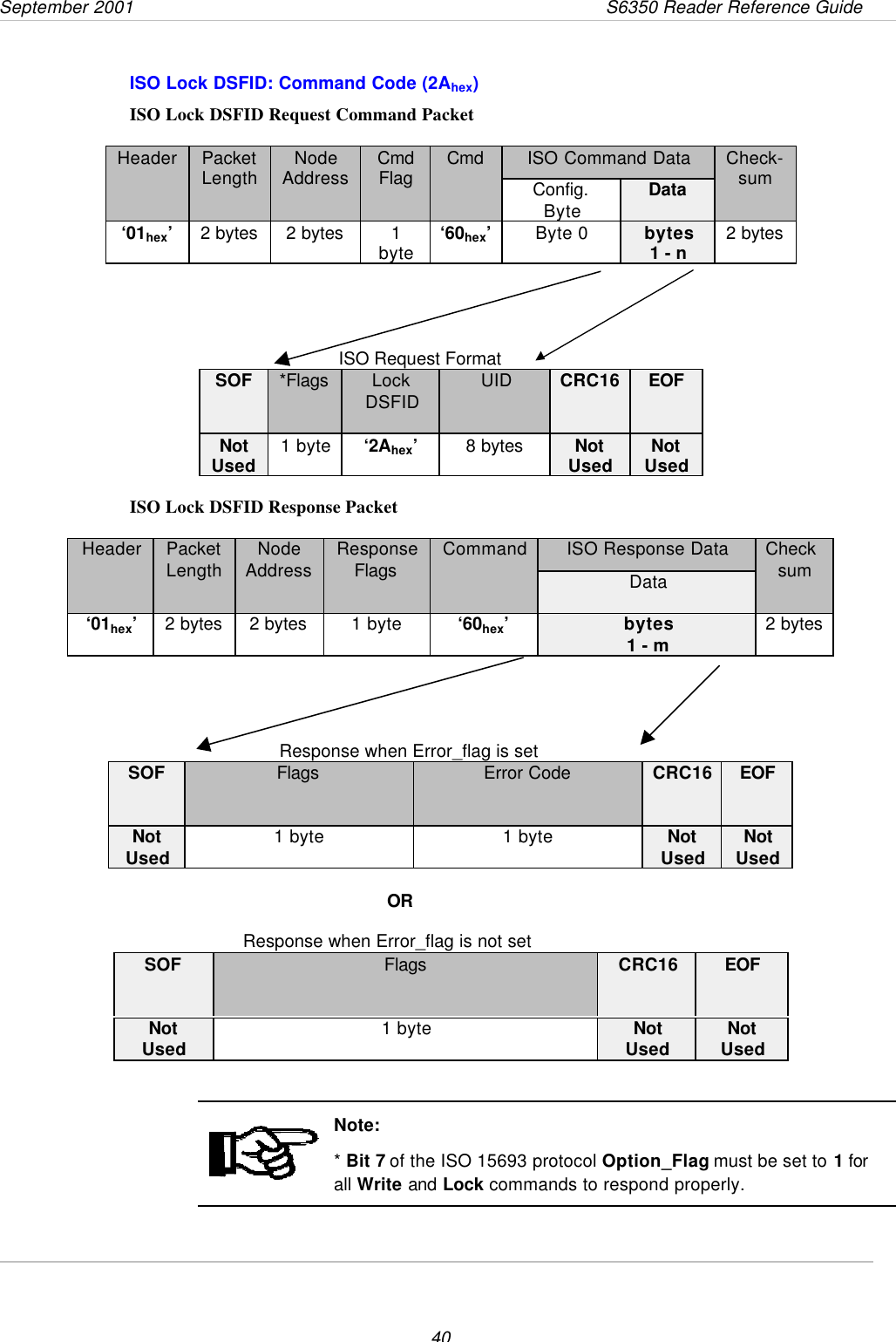 September 2001                 S6350 Reader Reference Guide40ISO Lock DSFID: Command Code (2Ahex)ISO Lock DSFID Request Command PacketISO Command DataHeader PacketLength NodeAddress CmdFlag CmdConfig.Byte DataCheck-sum‘01hex’2 bytes 2 bytes 1byte ‘60hex’Byte 0 bytes1 - n 2 bytes                                                      ISO Request FormatSOF *Flags LockDSFID UID CRC16 EOFNotUsed 1 byte ‘2Ahex’8 bytes NotUsed NotUsedISO Lock DSFID Response PacketISO Response DataHeader PacketLength NodeAddress ResponseFlags CommandDataChecksum‘01hex’2 bytes 2 bytes 1 byte ‘60hex’bytes1 - m 2 bytes                                          Response when Error_flag is setSOF Flags Error Code CRC16 EOFNotUsed 1 byte 1 byte NotUsed NotUsed            OR         Response when Error_flag is not setSOF Flags CRC16 EOFNotUsed 1 byte NotUsed NotUsedNote:* Bit 7 of the ISO 15693 protocol Option_Flag must be set to 1 forall Write and Lock commands to respond properly.