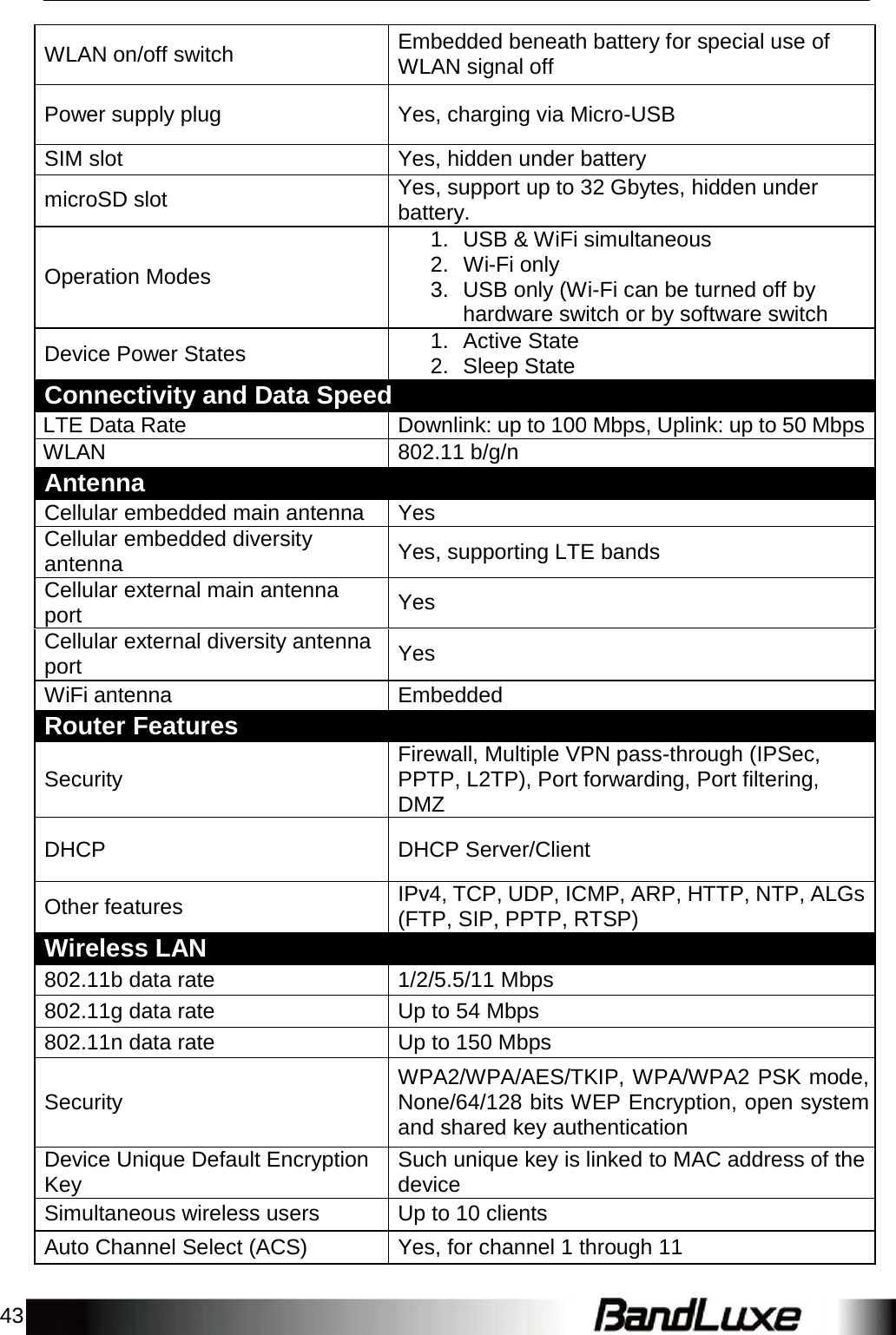 43     WLAN on/off switch Embedded beneath battery for special use of WLAN signal off  Power supply plug Yes, charging via Micro-USB SIM slot Yes, hidden under battery  microSD slot Yes, support up to 32 Gbytes, hidden under battery.   Operation Modes 1.  USB &amp; WiFi simultaneous 2.  Wi-Fi only 3.  USB only (Wi-Fi can be turned off by hardware switch or by software switch  Device Power States 1.  Active State 2.  Sleep State Connectivity and Data Speed LTE Data Rate Downlink: up to 100 Mbps, Uplink: up to 50 MbpsWLAN 802.11 b/g/n Antenna Cellular embedded main antenna Yes Cellular embedded diversity antenna Yes, supporting LTE bands Cellular external main antenna port Yes Cellular external diversity antenna port Yes WiFi antenna Embedded Router Features  Security Firewall, Multiple VPN pass-through (IPSec, PPTP, L2TP), Port forwarding, Port filtering, DMZ  DHCP DHCP Server/Client  Other features IPv4, TCP, UDP, ICMP, ARP, HTTP, NTP, ALGs(FTP, SIP, PPTP, RTSP) Wireless LAN 802.11b data rate 1/2/5.5/11 Mbps 802.11g data rate Up to 54 Mbps 802.11n data rate Up to 150 Mbps   Security WPA2/WPA/AES/TKIP, WPA/WPA2 PSK mode, None/64/128 bits WEP Encryption, open system and shared key authentication Device Unique Default Encryption Key Such unique key is linked to MAC address of the device Simultaneous wireless users Up to 10 clients Auto Channel Select (ACS) Yes, for channel 1 through 11 