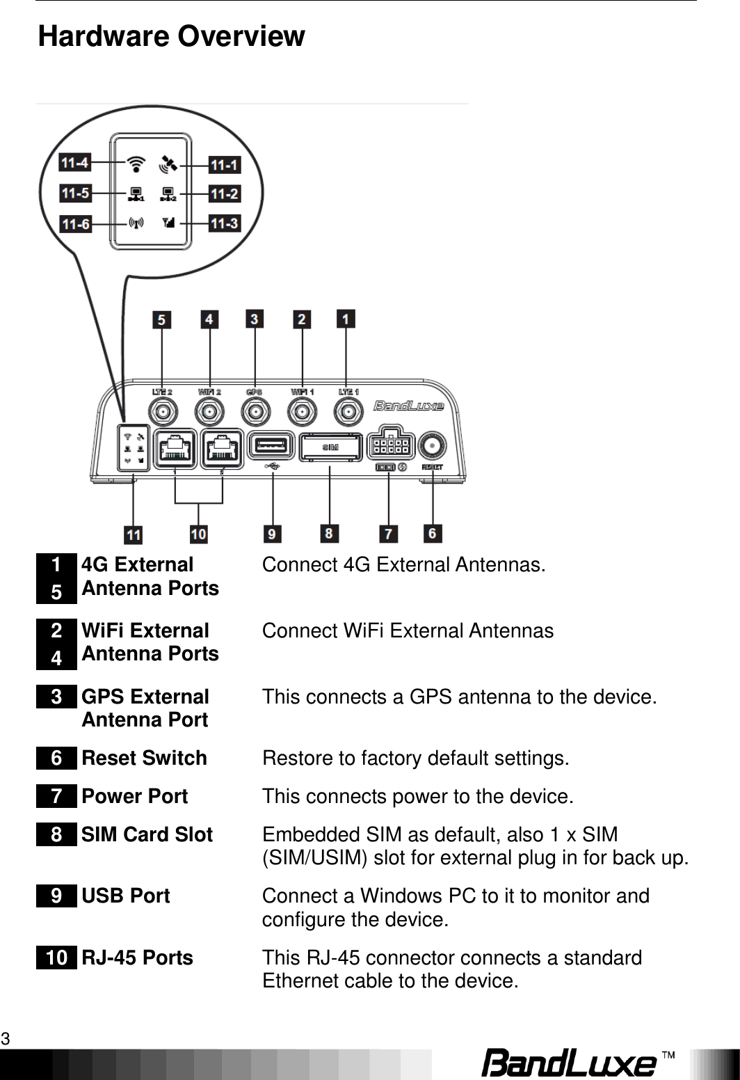   Package Contents 3 Hardware Overview         1 5 4G External Antenna Ports Connect 4G External Antennas. 2 4 WiFi External Antenna Ports Connect WiFi External Antennas 3 GPS External Antenna Port This connects a GPS antenna to the device. 6 Reset Switch Restore to factory default settings. 7 Power Port This connects power to the device. 8 SIM Card Slot Embedded SIM as default, also 1 x SIM (SIM/USIM) slot for external plug in for back up. 9 USB Port Connect a Windows PC to it to monitor and configure the device. 10 RJ-45 Ports This RJ-45 connector connects a standard Ethernet cable to the device. 