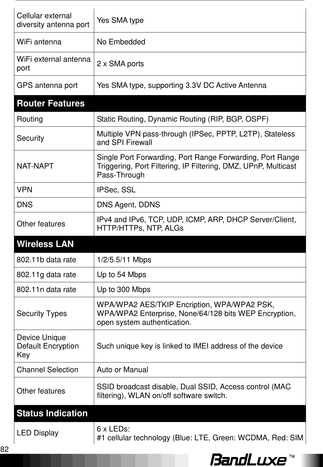 Appendix C: Specifications 82  Cellular external diversity antenna port Yes SMA type WiFi antenna No Embedded WiFi external antenna port 2 x SMA ports   GPS antenna port Yes SMA type, supporting 3.3V DC Active Antenna Router Features Routing Static Routing, Dynamic Routing (RIP, BGP, OSPF) Security Multiple VPN pass-through (IPSec, PPTP, L2TP), Stateless and SPI Firewall NAT-NAPT Single Port Forwarding, Port Range Forwarding, Port Range Triggering, Port Filtering, IP Filtering, DMZ, UPnP, Multicast Pass-Through VPN IPSec, SSL DNS DNS Agent, DDNS Other features IPv4 and IPv6, TCP, UDP, ICMP, ARP, DHCP Server/Client, HTTP/HTTPs, NTP, ALGs   Wireless LAN 802.11b data rate 1/2/5.5/11 Mbps 802.11g data rate Up to 54 Mbps 802.11n data rate Up to 300 Mbps Security Types WPA/WPA2 AES/TKIP Encription, WPA/WPA2 PSK, WPA/WPA2 Enterprise, None/64/128 bits WEP Encryption, open system authentication. Device Unique Default Encryption Key Such unique key is linked to IMEI address of the device Channel Selection Auto or Manual Other features SSID broadcast disable, Dual SSID, Access control (MAC filtering), WLAN on/off software switch. Status Indication LED Display 6 x LEDs: #1 cellular technology (Blue: LTE, Green: WCDMA, Red: SIM 