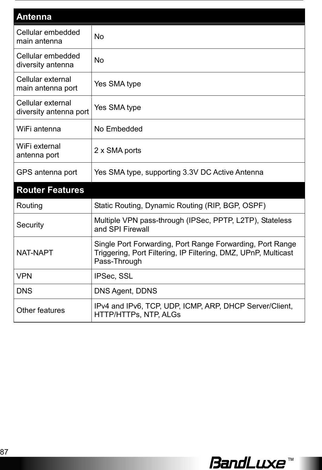  Appendix C: Specifications 87 Antenna Cellular embedded main antenna No Cellular embedded diversity antenna No Cellular external main antenna port Yes SMA type Cellular external diversity antenna port Yes SMA type WiFi antenna No Embedded WiFi external antenna port 2 x SMA ports   GPS antenna port Yes SMA type, supporting 3.3V DC Active Antenna Router Features Routing Static Routing, Dynamic Routing (RIP, BGP, OSPF) Security Multiple VPN pass-through (IPSec, PPTP, L2TP), Stateless and SPI Firewall NAT-NAPT Single Port Forwarding, Port Range Forwarding, Port Range Triggering, Port Filtering, IP Filtering, DMZ, UPnP, Multicast Pass-Through VPN IPSec, SSL DNS DNS Agent, DDNS Other features IPv4 and IPv6, TCP, UDP, ICMP, ARP, DHCP Server/Client, HTTP/HTTPs, NTP, ALGs   