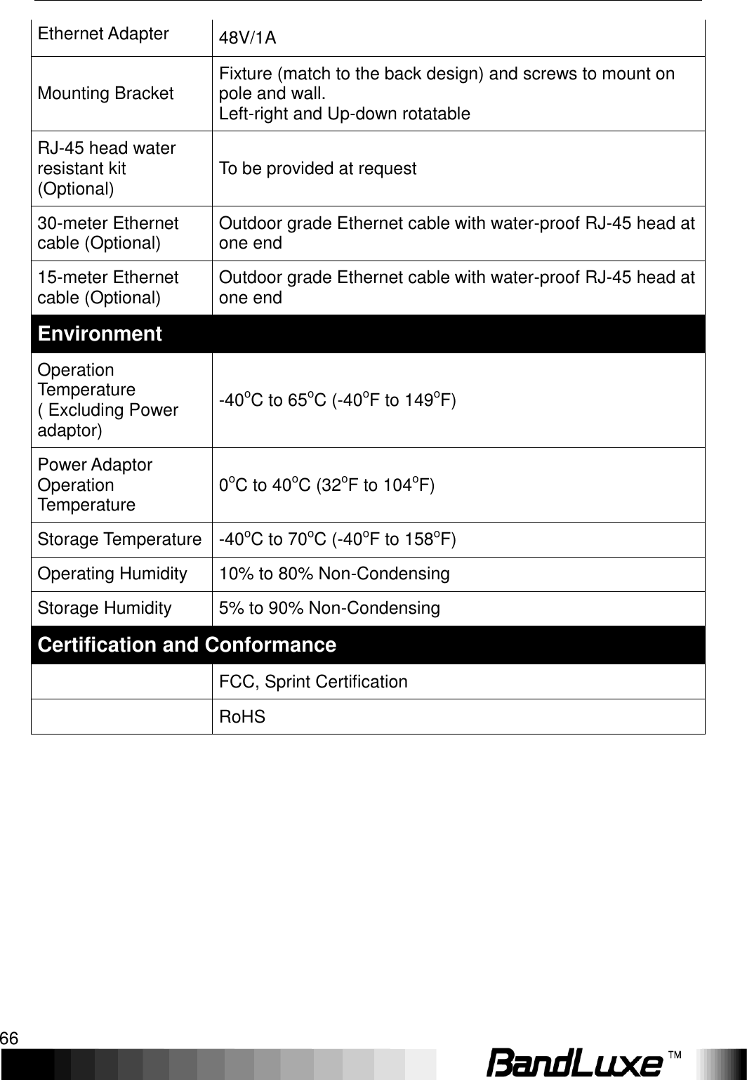 Appendix B: Specifications 66  Ethernet Adapter 48V/1A Mounting Bracket Fixture (match to the back design) and screws to mount on pole and wall. Left-right and Up-down rotatable RJ-45 head water resistant kit (Optional) To be provided at request 30-meter Ethernet cable (Optional) Outdoor grade Ethernet cable with water-proof RJ-45 head at one end 15-meter Ethernet cable (Optional) Outdoor grade Ethernet cable with water-proof RJ-45 head at one end Environment Operation Temperature ( Excluding Power adaptor) -40oC to 65oC (-40oF to 149oF) Power Adaptor Operation Temperature 0oC to 40oC (32oF to 104oF) Storage Temperature -40oC to 70oC (-40oF to 158oF) Operating Humidity 10% to 80% Non-Condensing Storage Humidity 5% to 90% Non-Condensing Certification and Conformance  FCC, Sprint Certification  RoHS 