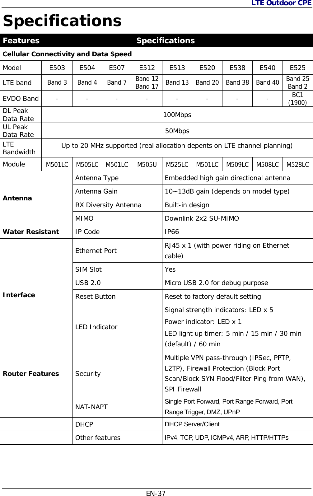 LTE Outdoor CPE  EN-37 Specifications Features  Specifications Cellular Connectivity and Data Speed Model E503 E504 E507 E512 E513 E520 E538 E540 E525 LTE band Band 3  Band 4  Band 7 Band 12 Band 17 Band 13 Band 20 Band 38  Band 40  Band 25 Band 2 EVDO Band - - - - - - - - BC1 (1900) DL Peak Data Rate  100Mbps UL Peak Data Rate  50Mbps LTE Bandwidth  Up to 20 MHz supported (real allocation depents on LTE channel planning) Module M501LC M505LC M501LC M505U M525LC M501LC M509LC M508LC M528LC Antenna Antenna Type  Embedded high gain directional antenna Antenna Gain  10~13dB gain (depends on model type) RX Diversity Antenna  Built-in design MIMO  Downlink 2x2 SU-MIMO Water Resistant  IP Code  IP66 Interface Ethernet Port  RJ45 x 1 (with power riding on Ethernet cable) SIM Slot  Yes USB 2.0  Micro USB 2.0 for debug purpose Reset Button  Reset to factory default setting LED Indicator Signal strength indicators: LED x 5 Power indicator: LED x 1 LED light up timer: 5 min / 15 min / 30 min (default) / 60 min Router Features  Security Multiple VPN pass-through (IPSec, PPTP, L2TP), Firewall Protection (Block Port Scan/Block SYN Flood/Filter Ping from WAN), SPI Firewall  NAT-NAPT  Single Port Forward, Port Range Forward, Port Range Trigger, DMZ, UPnP  DHCP  DHCP Server/Client  Other features  IPv4, TCP, UDP, ICMPv4, ARP, HTTP/HTTPs 