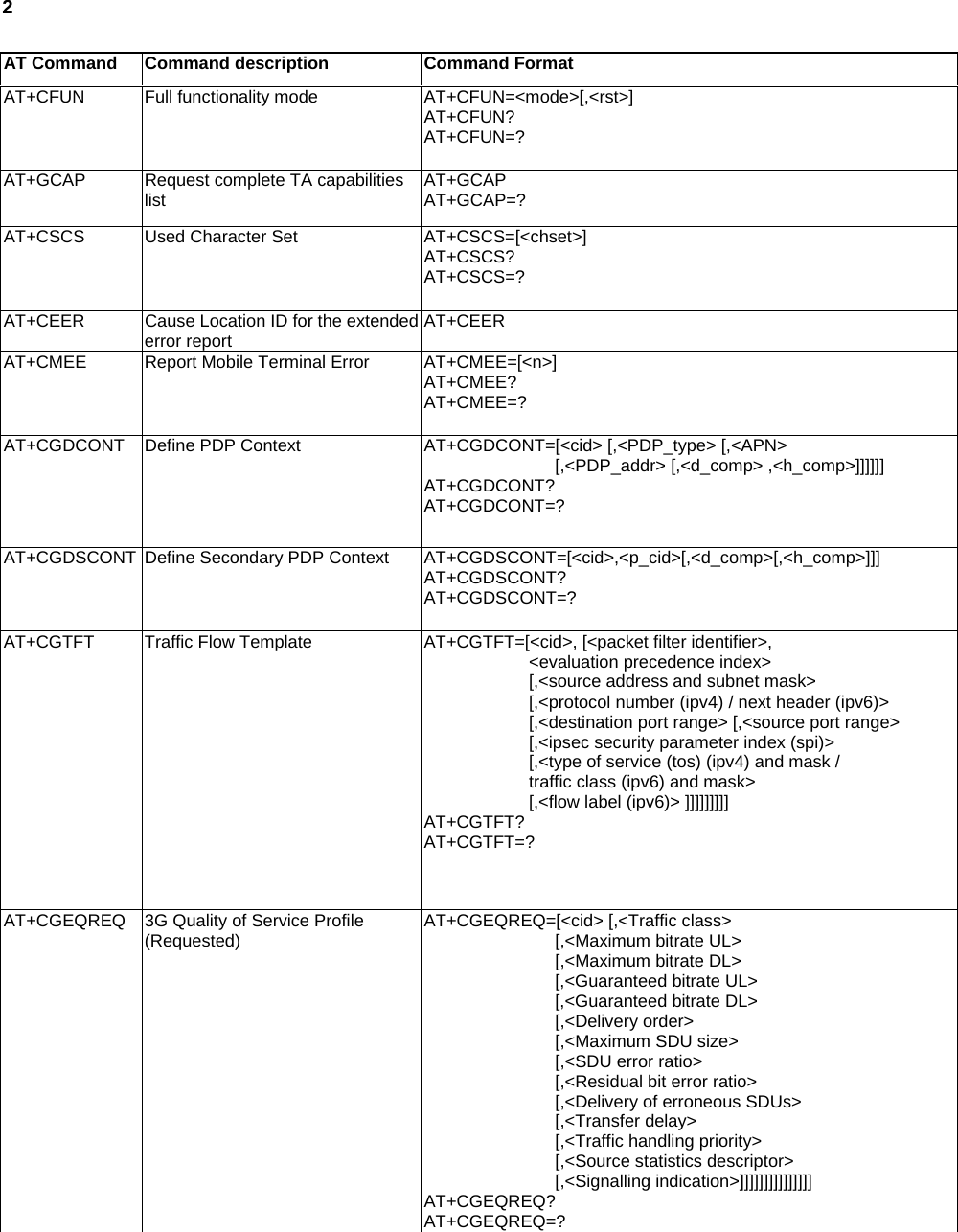 2    AT Command  Command description  Command Format AT+CFUN Full functionality mode  AT+CFUN=&lt;mode&gt;[,&lt;rst&gt;] AT+CFUN? AT+CFUN=? AT+GCAP  Request complete TA capabilities list  AT+GCAP AT+GCAP=? AT+CSCS Used Character Set  AT+CSCS=[&lt;chset&gt;] AT+CSCS? AT+CSCS=? AT+CEER  Cause Location ID for the extended error report  AT+CEER AT+CMEE  Report Mobile Terminal Error  AT+CMEE=[&lt;n&gt;] AT+CMEE? AT+CMEE=? AT+CGDCONT  Define PDP Context  AT+CGDCONT=[&lt;cid&gt; [,&lt;PDP_type&gt; [,&lt;APN&gt;                [,&lt;PDP_addr&gt; [,&lt;d_comp&gt; ,&lt;h_comp&gt;]]]]]] AT+CGDCONT? AT+CGDCONT=? AT+CGDSCONT  Define Secondary PDP Context  AT+CGDSCONT=[&lt;cid&gt;,&lt;p_cid&gt;[,&lt;d_comp&gt;[,&lt;h_comp&gt;]]] AT+CGDSCONT? AT+CGDSCONT=? AT+CGTFT  Traffic Flow Template  AT+CGTFT=[&lt;cid&gt;, [&lt;packet filter identifier&gt;,               &lt;evaluation precedence index&gt;              [,&lt;source address and subnet mask&gt;              [,&lt;protocol number (ipv4) / next header (ipv6)&gt;              [,&lt;destination port range&gt; [,&lt;source port range&gt;              [,&lt;ipsec security parameter index (spi)&gt;              [,&lt;type of service (tos) (ipv4) and mask /             traffic class (ipv6) and mask&gt;              [,&lt;flow label (ipv6)&gt; ]]]]]]]]] AT+CGTFT? AT+CGTFT=? AT+CGEQREQ  3G Quality of Service Profile (Requested)  AT+CGEQREQ=[&lt;cid&gt; [,&lt;Traffic class&gt;                [,&lt;Maximum bitrate UL&gt;                 [,&lt;Maximum bitrate DL&gt;                 [,&lt;Guaranteed bitrate UL&gt;                [,&lt;Guaranteed bitrate DL&gt;                 [,&lt;Delivery order&gt;                 [,&lt;Maximum SDU size&gt;                 [,&lt;SDU error ratio&gt;                 [,&lt;Residual bit error ratio&gt;                 [,&lt;Delivery of erroneous SDUs&gt;                [,&lt;Transfer delay&gt;                 [,&lt;Traffic handling priority&gt;                 [,&lt;Source statistics descriptor&gt;                 [,&lt;Signalling indication&gt;]]]]]]]]]]]]]]] AT+CGEQREQ? AT+CGEQREQ=?     