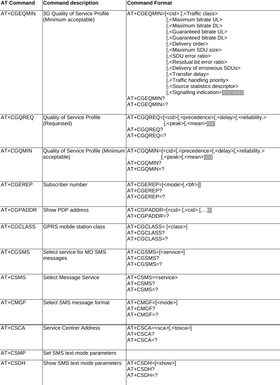    AT Command  Command description  Command Format AT+CGEQMIN  3G Quality of Service Profile (Minimum acceptable)  AT+CGEQMIN=[&lt;cid&gt; [,&lt;Traffic class&gt;                [,&lt;Maximum bitrate UL&gt;                 [,&lt;Maximum bitrate DL&gt;                 [,&lt;Guaranteed bitrate UL&gt;                [,&lt;Guaranteed bitrate DL&gt;                 [,&lt;Delivery order&gt;                 [,&lt;Maximum SDU size&gt;                 [,&lt;SDU error ratio&gt;                 [,&lt;Residual bit error ratio&gt;                 [,&lt;Delivery of erroneous SDUs&gt;                [,&lt;Transfer delay&gt;                 [,&lt;Traffic handling priority&gt;                 [,&lt;Source statistics descriptor&gt;                 [,&lt;Signalling indication&gt;]]]]]]]]]]]]]]] AT+CGEQMIN? AT+CGEQMIN=? AT+CGQREQ  Quality of Service Profile (Requested)  AT+CGQREQ=[&lt;cid&gt;[,&lt;precedence&gt;[,&lt;delay&gt;[,&lt;reliability.&gt;               [,&lt;peak&gt;[,&lt;mean&gt;]]]]]] AT+CGQREQ? AT+CGQREQ=? AT+CGQMIN  Quality of Service Profile (Minimum acceptable)  AT+CGQMIN=[&lt;cid&gt;[,&lt;precedence&gt;[,&lt;delay&gt;[,&lt;reliability.&gt;              [,&lt;peak&gt;[,&lt;mean&gt;]]]]]] AT+CGQMIN? AT+CGQMIN=? AT+CGEREP Subscriber number AT+CGEREP=[&lt;mode&gt;[,&lt;bfr&gt;]] AT+CGEREP? AT+CGEREP=? AT+CGPADDR  Show PDP address  AT+CGPADDR=[&lt;cid&gt; [,&lt;cid&gt; [,…]]] AT+CGPADDR=? AT+CGCLASS  GPRS mobile station class  AT+CGCLASS= [&lt;class&gt;] AT+CGCLASS? AT+CGCLASS=? AT+CGSMS  Select service for MO SMS messages  AT+CGSMS=[&lt;service&gt;] AT+CGSMS? AT+CGSMS=? AT+CSMS  Select Message Service  AT+CSMS=&lt;service&gt; AT+CSMS? AT+CSMS=? AT+CMGF  Select SMS message format  AT+CMGF=[&lt;mode&gt;] AT+CMGF? AT+CMGF=? AT+CSCA Service Centrer Address  AT+CSCA=&lt;sca&gt;[,&lt;tosca&gt;] AT+CSCA? AT+CSCA=? AT+CSMP  Set SMS text mode parameters    AT+CSDH  Show SMS text mode parameters AT+CSDH=[&lt;show&gt;] AT+CSDH? AT+CSDH=? 