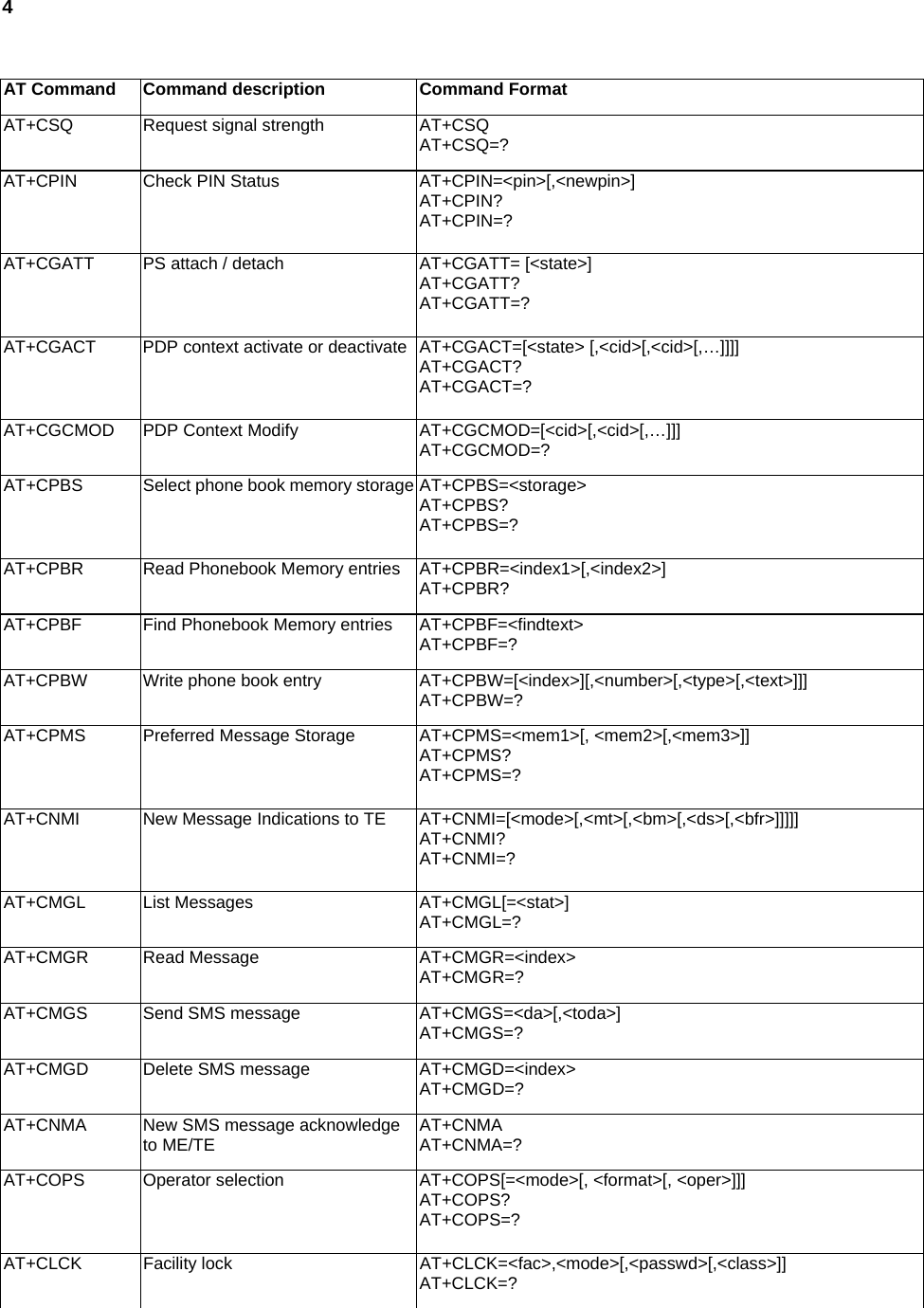 4     AT Command  Command description  Command Format AT+CSQ  Request signal strength  AT+CSQ AT+CSQ=? AT+CPIN  Check PIN Status  AT+CPIN=&lt;pin&gt;[,&lt;newpin&gt;] AT+CPIN? AT+CPIN=? AT+CGATT  PS attach / detach  AT+CGATT= [&lt;state&gt;] AT+CGATT? AT+CGATT=? AT+CGACT  PDP context activate or deactivate AT+CGACT=[&lt;state&gt; [,&lt;cid&gt;[,&lt;cid&gt;[,…]]]] AT+CGACT? AT+CGACT=? AT+CGCMOD PDP Context Modify  AT+CGCMOD=[&lt;cid&gt;[,&lt;cid&gt;[,…]]] AT+CGCMOD=? AT+CPBS  Select phone book memory storage AT+CPBS=&lt;storage&gt; AT+CPBS? AT+CPBS=? AT+CPBR  Read Phonebook Memory entries AT+CPBR=&lt;index1&gt;[,&lt;index2&gt;] AT+CPBR? AT+CPBF  Find Phonebook Memory entries  AT+CPBF=&lt;findtext&gt; AT+CPBF=? AT+CPBW  Write phone book entry  AT+CPBW=[&lt;index&gt;][,&lt;number&gt;[,&lt;type&gt;[,&lt;text&gt;]]] AT+CPBW=? AT+CPMS  Preferred Message Storage  AT+CPMS=&lt;mem1&gt;[, &lt;mem2&gt;[,&lt;mem3&gt;]] AT+CPMS? AT+CPMS=? AT+CNMI  New Message Indications to TE  AT+CNMI=[&lt;mode&gt;[,&lt;mt&gt;[,&lt;bm&gt;[,&lt;ds&gt;[,&lt;bfr&gt;]]]]] AT+CNMI? AT+CNMI=? AT+CMGL List Messages  AT+CMGL[=&lt;stat&gt;] AT+CMGL=? AT+CMGR Read Message  AT+CMGR=&lt;index&gt; AT+CMGR=? AT+CMGS Send SMS message  AT+CMGS=&lt;da&gt;[,&lt;toda&gt;] AT+CMGS=? AT+CMGD  Delete SMS message  AT+CMGD=&lt;index&gt; AT+CMGD=? AT+CNMA  New SMS message acknowledge to ME/TE  AT+CNMA AT+CNMA=? AT+COPS  Operator selection  AT+COPS[=&lt;mode&gt;[, &lt;format&gt;[, &lt;oper&gt;]]] AT+COPS? AT+COPS=? AT+CLCK Facility lock  AT+CLCK=&lt;fac&gt;,&lt;mode&gt;[,&lt;passwd&gt;[,&lt;class&gt;]] AT+CLCK=? 