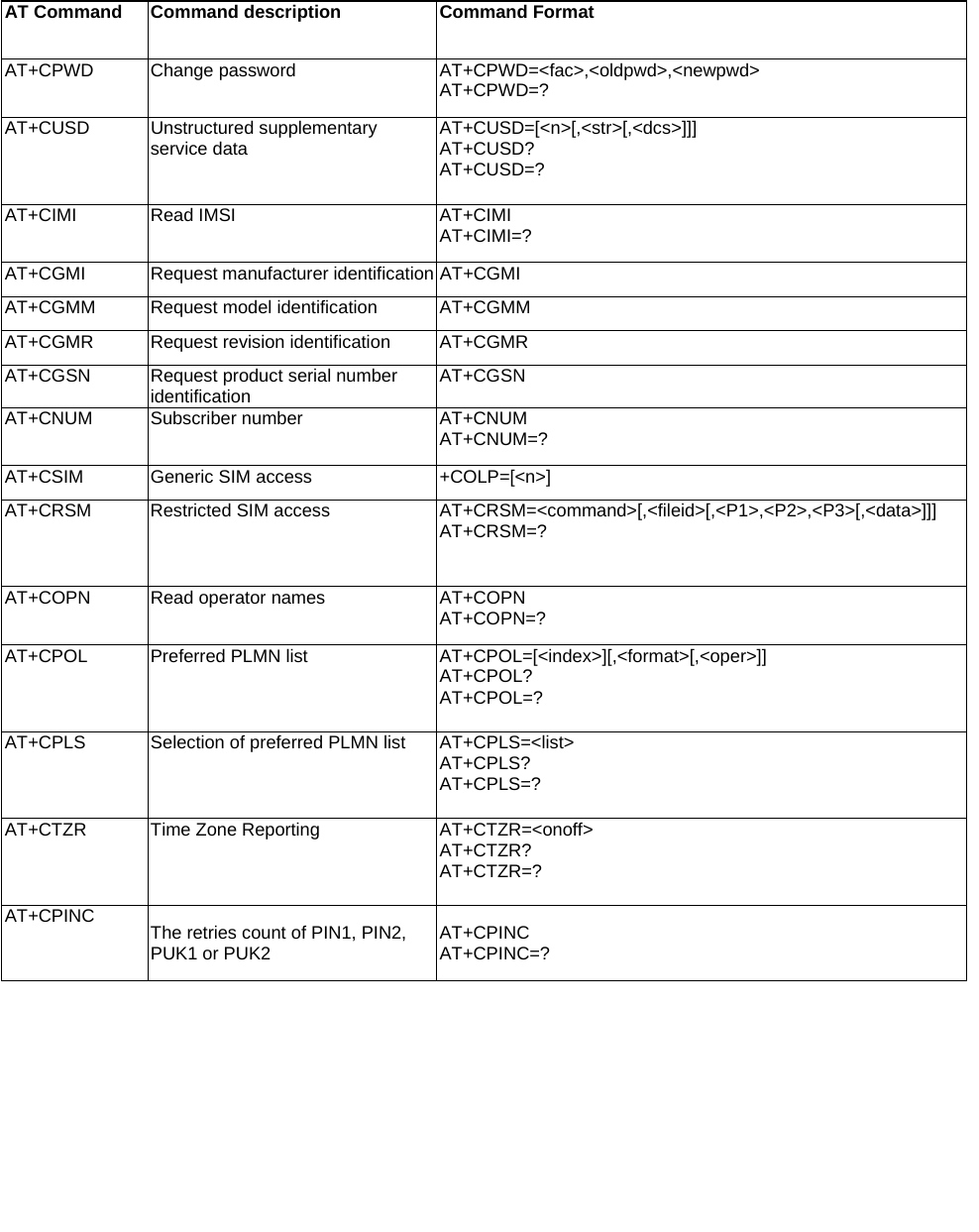    AT Command  Command description  Command Format AT+CPWD Change password  AT+CPWD=&lt;fac&gt;,&lt;oldpwd&gt;,&lt;newpwd&gt; AT+CPWD=? AT+CUSD Unstructured supplementary service data  AT+CUSD=[&lt;n&gt;[,&lt;str&gt;[,&lt;dcs&gt;]]] AT+CUSD? AT+CUSD=? AT+CIMI Read IMSI  AT+CIMI AT+CIMI=? AT+CGMI  Request manufacturer identification AT+CGMI AT+CGMM  Request model identification  AT+CGMM AT+CGMR  Request revision identification  AT+CGMR AT+CGSN  Request product serial number identification  AT+CGSN AT+CNUM Subscriber number  AT+CNUM AT+CNUM=? AT+CSIM  Generic SIM access  +COLP=[&lt;n&gt;] AT+CRSM Restricted SIM access  AT+CRSM=&lt;command&gt;[,&lt;fileid&gt;[,&lt;P1&gt;,&lt;P2&gt;,&lt;P3&gt;[,&lt;data&gt;]]] AT+CRSM=? AT+COPN Read operator names  AT+COPN AT+COPN=? AT+CPOL  Preferred PLMN list  AT+CPOL=[&lt;index&gt;][,&lt;format&gt;[,&lt;oper&gt;]] AT+CPOL? AT+CPOL=? AT+CPLS  Selection of preferred PLMN list  AT+CPLS=&lt;list&gt; AT+CPLS? AT+CPLS=? AT+CTZR  Time Zone Reporting  AT+CTZR=&lt;onoff&gt; AT+CTZR? AT+CTZR=? AT+CPINC  The retries count of PIN1, PIN2, PUK1 or PUK2  AT+CPINC AT+CPINC=?            