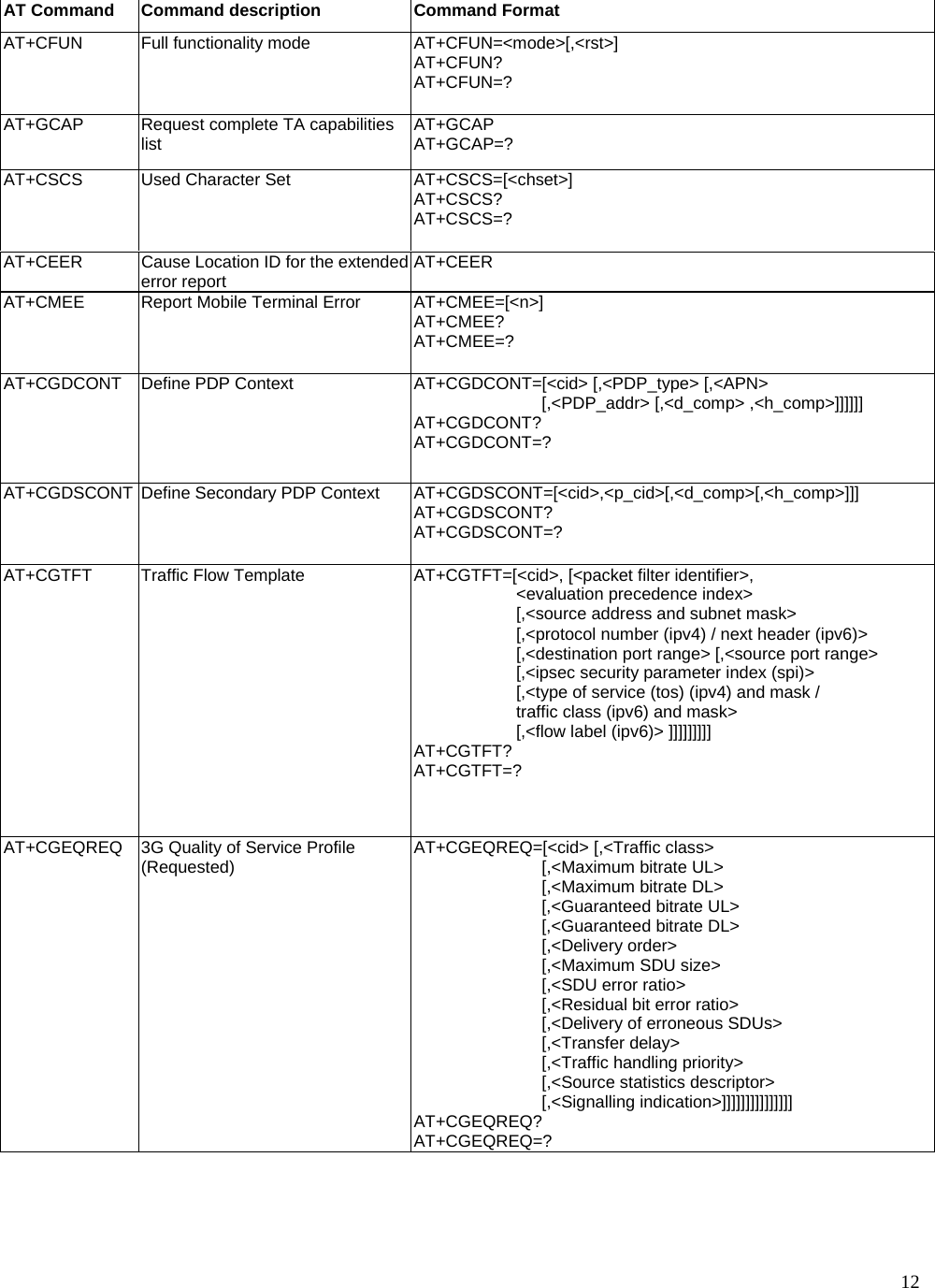      12 AT Command  Command description  Command Format AT+CFUN Full functionality mode  AT+CFUN=&lt;mode&gt;[,&lt;rst&gt;] AT+CFUN? AT+CFUN=? AT+GCAP  Request complete TA capabilities list  AT+GCAP AT+GCAP=? AT+CSCS Used Character Set  AT+CSCS=[&lt;chset&gt;] AT+CSCS? AT+CSCS=? AT+CEER  Cause Location ID for the extended error report  AT+CEER AT+CMEE  Report Mobile Terminal Error  AT+CMEE=[&lt;n&gt;] AT+CMEE? AT+CMEE=? AT+CGDCONT  Define PDP Context  AT+CGDCONT=[&lt;cid&gt; [,&lt;PDP_type&gt; [,&lt;APN&gt;                [,&lt;PDP_addr&gt; [,&lt;d_comp&gt; ,&lt;h_comp&gt;]]]]]] AT+CGDCONT? AT+CGDCONT=? AT+CGDSCONT  Define Secondary PDP Context  AT+CGDSCONT=[&lt;cid&gt;,&lt;p_cid&gt;[,&lt;d_comp&gt;[,&lt;h_comp&gt;]]] AT+CGDSCONT? AT+CGDSCONT=? AT+CGTFT  Traffic Flow Template  AT+CGTFT=[&lt;cid&gt;, [&lt;packet filter identifier&gt;,               &lt;evaluation precedence index&gt;              [,&lt;source address and subnet mask&gt;              [,&lt;protocol number (ipv4) / next header (ipv6)&gt;              [,&lt;destination port range&gt; [,&lt;source port range&gt;              [,&lt;ipsec security parameter index (spi)&gt;              [,&lt;type of service (tos) (ipv4) and mask /             traffic class (ipv6) and mask&gt;              [,&lt;flow label (ipv6)&gt; ]]]]]]]]] AT+CGTFT? AT+CGTFT=? AT+CGEQREQ  3G Quality of Service Profile (Requested)  AT+CGEQREQ=[&lt;cid&gt; [,&lt;Traffic class&gt;                [,&lt;Maximum bitrate UL&gt;                 [,&lt;Maximum bitrate DL&gt;                 [,&lt;Guaranteed bitrate UL&gt;                [,&lt;Guaranteed bitrate DL&gt;                 [,&lt;Delivery order&gt;                 [,&lt;Maximum SDU size&gt;                 [,&lt;SDU error ratio&gt;                 [,&lt;Residual bit error ratio&gt;                 [,&lt;Delivery of erroneous SDUs&gt;                [,&lt;Transfer delay&gt;                 [,&lt;Traffic handling priority&gt;                 [,&lt;Source statistics descriptor&gt;                 [,&lt;Signalling indication&gt;]]]]]]]]]]]]]]] AT+CGEQREQ? AT+CGEQREQ=?     