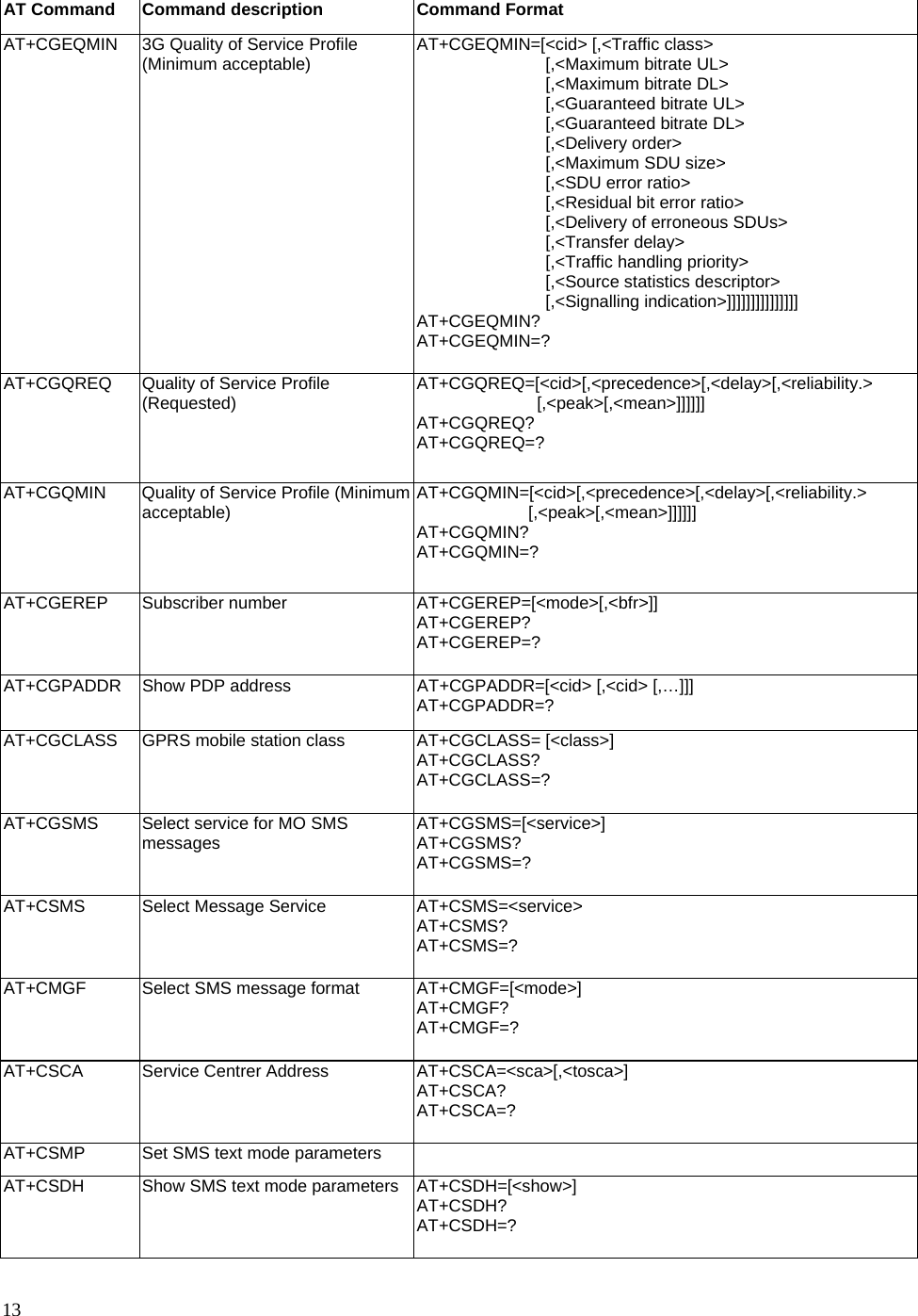      13 AT Command  Command description  Command Format AT+CGEQMIN  3G Quality of Service Profile (Minimum acceptable)  AT+CGEQMIN=[&lt;cid&gt; [,&lt;Traffic class&gt;                [,&lt;Maximum bitrate UL&gt;                 [,&lt;Maximum bitrate DL&gt;                 [,&lt;Guaranteed bitrate UL&gt;                [,&lt;Guaranteed bitrate DL&gt;                 [,&lt;Delivery order&gt;                 [,&lt;Maximum SDU size&gt;                 [,&lt;SDU error ratio&gt;                 [,&lt;Residual bit error ratio&gt;                 [,&lt;Delivery of erroneous SDUs&gt;                [,&lt;Transfer delay&gt;                 [,&lt;Traffic handling priority&gt;                 [,&lt;Source statistics descriptor&gt;                 [,&lt;Signalling indication&gt;]]]]]]]]]]]]]]] AT+CGEQMIN? AT+CGEQMIN=? AT+CGQREQ  Quality of Service Profile (Requested)  AT+CGQREQ=[&lt;cid&gt;[,&lt;precedence&gt;[,&lt;delay&gt;[,&lt;reliability.&gt;               [,&lt;peak&gt;[,&lt;mean&gt;]]]]]] AT+CGQREQ? AT+CGQREQ=? AT+CGQMIN  Quality of Service Profile (Minimum acceptable)  AT+CGQMIN=[&lt;cid&gt;[,&lt;precedence&gt;[,&lt;delay&gt;[,&lt;reliability.&gt;              [,&lt;peak&gt;[,&lt;mean&gt;]]]]]] AT+CGQMIN? AT+CGQMIN=? AT+CGEREP Subscriber number AT+CGEREP=[&lt;mode&gt;[,&lt;bfr&gt;]] AT+CGEREP? AT+CGEREP=? AT+CGPADDR  Show PDP address  AT+CGPADDR=[&lt;cid&gt; [,&lt;cid&gt; [,…]]] AT+CGPADDR=? AT+CGCLASS  GPRS mobile station class  AT+CGCLASS= [&lt;class&gt;] AT+CGCLASS? AT+CGCLASS=? AT+CGSMS  Select service for MO SMS messages  AT+CGSMS=[&lt;service&gt;] AT+CGSMS? AT+CGSMS=? AT+CSMS  Select Message Service  AT+CSMS=&lt;service&gt; AT+CSMS? AT+CSMS=? AT+CMGF  Select SMS message format  AT+CMGF=[&lt;mode&gt;] AT+CMGF? AT+CMGF=? AT+CSCA Service Centrer Address  AT+CSCA=&lt;sca&gt;[,&lt;tosca&gt;] AT+CSCA? AT+CSCA=? AT+CSMP  Set SMS text mode parameters    AT+CSDH  Show SMS text mode parameters AT+CSDH=[&lt;show&gt;] AT+CSDH? AT+CSDH=? 