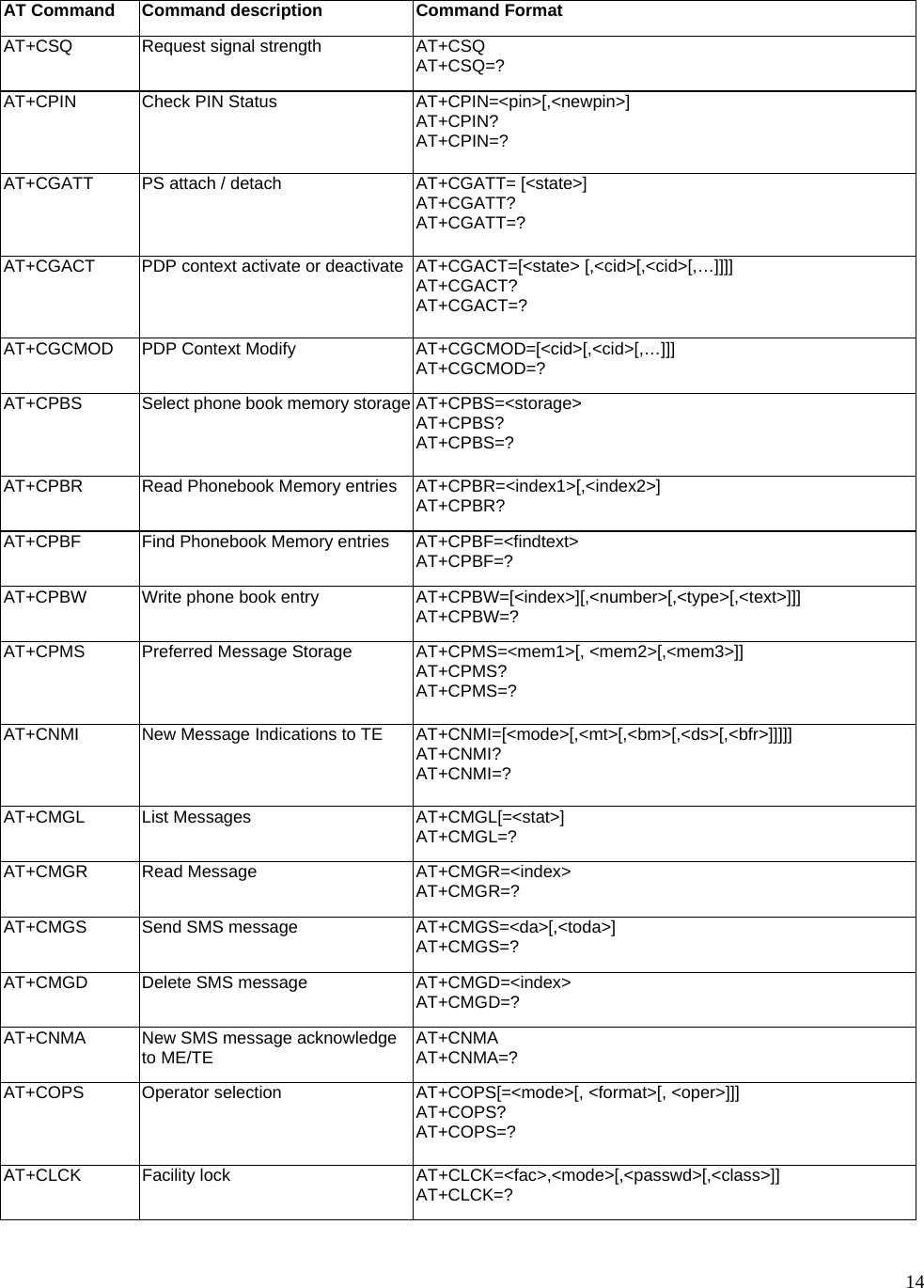      14 AT Command  Command description  Command Format AT+CSQ  Request signal strength  AT+CSQ AT+CSQ=? AT+CPIN  Check PIN Status  AT+CPIN=&lt;pin&gt;[,&lt;newpin&gt;] AT+CPIN? AT+CPIN=? AT+CGATT  PS attach / detach  AT+CGATT= [&lt;state&gt;] AT+CGATT? AT+CGATT=? AT+CGACT  PDP context activate or deactivate AT+CGACT=[&lt;state&gt; [,&lt;cid&gt;[,&lt;cid&gt;[,…]]]] AT+CGACT? AT+CGACT=? AT+CGCMOD PDP Context Modify  AT+CGCMOD=[&lt;cid&gt;[,&lt;cid&gt;[,…]]] AT+CGCMOD=? AT+CPBS  Select phone book memory storage AT+CPBS=&lt;storage&gt; AT+CPBS? AT+CPBS=? AT+CPBR  Read Phonebook Memory entries AT+CPBR=&lt;index1&gt;[,&lt;index2&gt;] AT+CPBR? AT+CPBF  Find Phonebook Memory entries  AT+CPBF=&lt;findtext&gt; AT+CPBF=? AT+CPBW  Write phone book entry  AT+CPBW=[&lt;index&gt;][,&lt;number&gt;[,&lt;type&gt;[,&lt;text&gt;]]] AT+CPBW=? AT+CPMS  Preferred Message Storage  AT+CPMS=&lt;mem1&gt;[, &lt;mem2&gt;[,&lt;mem3&gt;]] AT+CPMS? AT+CPMS=? AT+CNMI  New Message Indications to TE  AT+CNMI=[&lt;mode&gt;[,&lt;mt&gt;[,&lt;bm&gt;[,&lt;ds&gt;[,&lt;bfr&gt;]]]]] AT+CNMI? AT+CNMI=? AT+CMGL List Messages  AT+CMGL[=&lt;stat&gt;] AT+CMGL=? AT+CMGR Read Message  AT+CMGR=&lt;index&gt; AT+CMGR=? AT+CMGS Send SMS message  AT+CMGS=&lt;da&gt;[,&lt;toda&gt;] AT+CMGS=? AT+CMGD  Delete SMS message  AT+CMGD=&lt;index&gt; AT+CMGD=? AT+CNMA  New SMS message acknowledge to ME/TE  AT+CNMA AT+CNMA=? AT+COPS  Operator selection  AT+COPS[=&lt;mode&gt;[, &lt;format&gt;[, &lt;oper&gt;]]] AT+COPS? AT+COPS=? AT+CLCK Facility lock  AT+CLCK=&lt;fac&gt;,&lt;mode&gt;[,&lt;passwd&gt;[,&lt;class&gt;]] AT+CLCK=? 