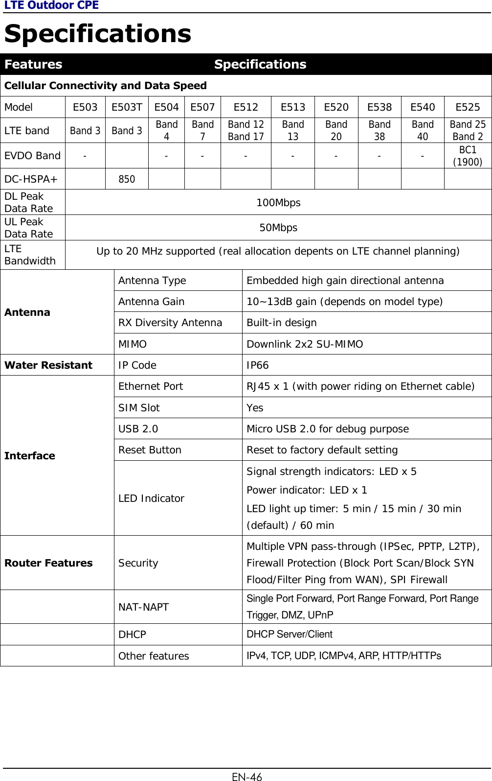 LTE Outdoor CPE EN-46 Specifications Features Specifications Cellular Connectivity and Data Speed Model E503 E503T E504 E507 E512 E513 E520 E538 E540 E525 LTE band Band 3 Band 3 Band 4 Band 7 Band 12 Band 17 Band 13 Band 20 Band 38 Band 40 Band 25 Band 2 EVDO Band -  - - - - - - - BC1 (1900) DC-HSPA+  850         DL Peak Data Rate 100Mbps UL Peak Data Rate 50Mbps LTE Bandwidth Up to 20 MHz supported (real allocation depents on LTE channel planning) Antenna Antenna Type Embedded high gain directional antenna Antenna Gain 10~13dB gain (depends on model type) RX Diversity Antenna Built-in design MIMO Downlink 2x2 SU-MIMO Water Resistant IP Code IP66 Interface Ethernet Port RJ45 x 1 (with power riding on Ethernet cable) SIM Slot Yes USB 2.0 Micro USB 2.0 for debug purpose Reset Button Reset to factory default setting LED Indicator Signal strength indicators: LED x 5 Power indicator: LED x 1 LED light up timer: 5 min / 15 min / 30 min (default) / 60 min Router Features Security Multiple VPN pass-through (IPSec, PPTP, L2TP), Firewall Protection (Block Port Scan/Block SYN Flood/Filter Ping from WAN), SPI Firewall  NAT-NAPT Single Port Forward, Port Range Forward, Port Range Trigger, DMZ, UPnP  DHCP DHCP Server/Client  Other features IPv4, TCP, UDP, ICMPv4, ARP, HTTP/HTTPs 