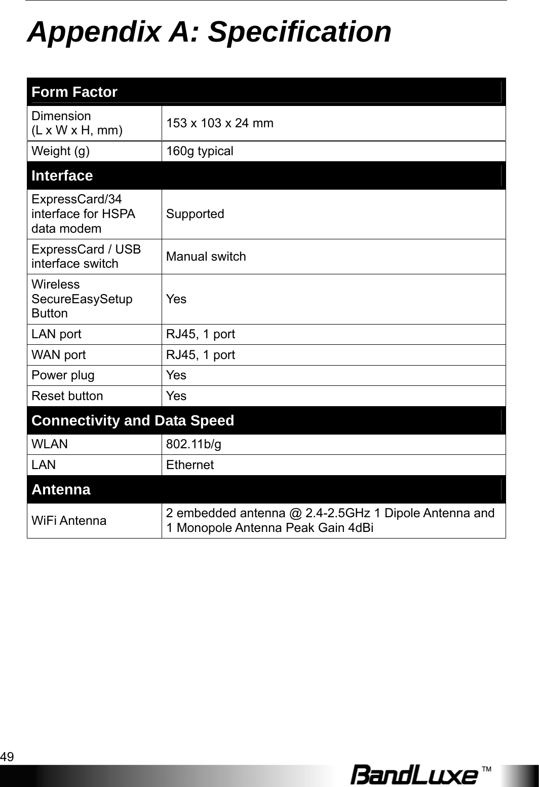  Appendix A: Specification 49 Appendix A: Specification  Form Factor Dimension  (L x W x H, mm)  153 x 103 x 24 mm Weight (g)  160g typical Interface ExpressCard/34 interface for HSPA data modem Supported ExpressCard / USB interface switch  Manual switch Wireless SecureEasySetup Button Yes LAN port  RJ45, 1 port WAN port  RJ45, 1 port Power plug  Yes Reset button  Yes Connectivity and Data Speed WLAN 802.11b/g LAN Ethernet Antenna WiFi Antenna  2 embedded antenna @ 2.4-2.5GHz 1 Dipole Antenna and 1 Monopole Antenna Peak Gain 4dBi 