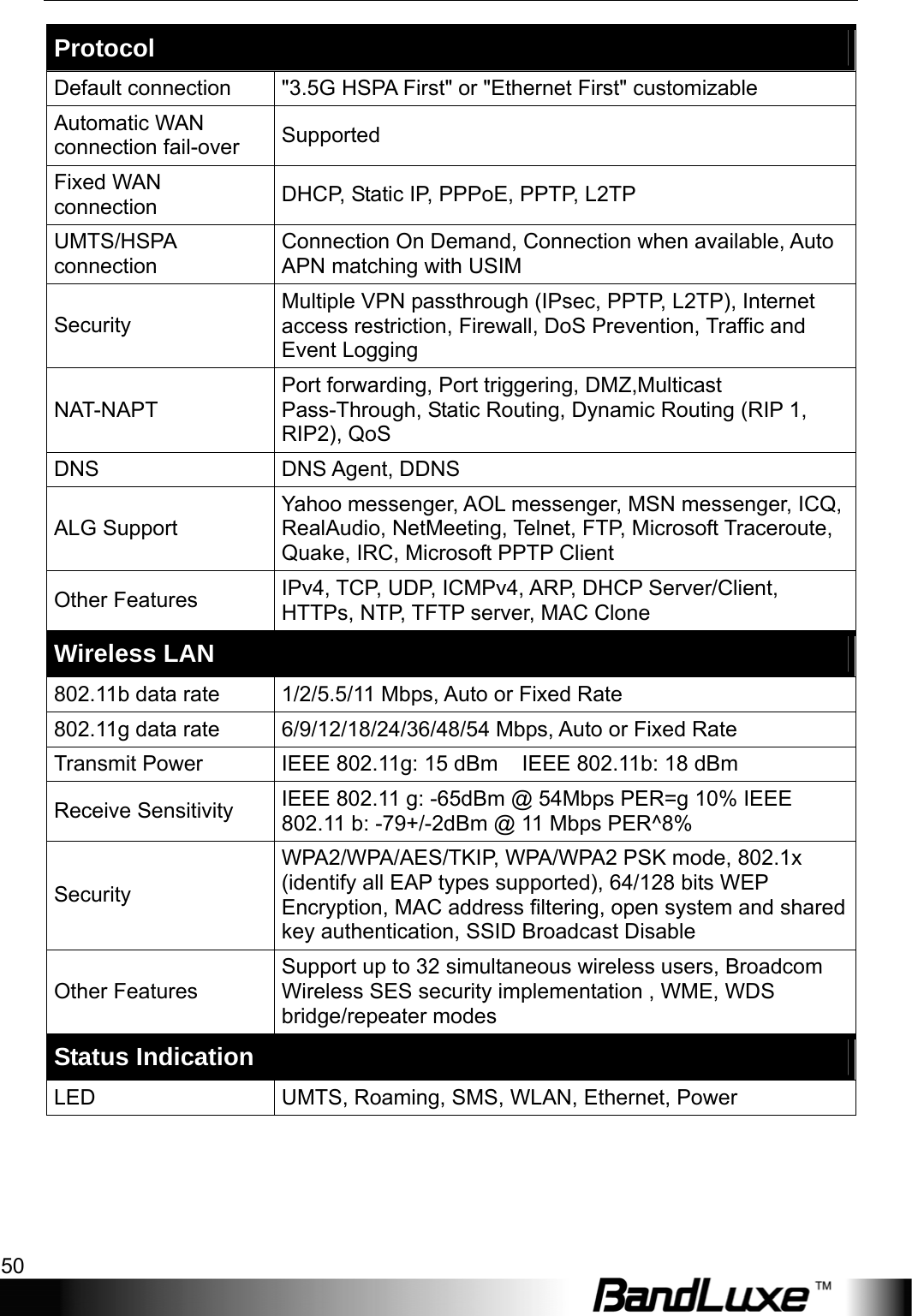 Appendix A: Specification 50  Protocol Default connection  &quot;3.5G HSPA First&quot; or &quot;Ethernet First&quot; customizable Automatic WAN connection fail-over  Supported Fixed WAN connection  DHCP, Static IP, PPPoE, PPTP, L2TP UMTS/HSPA connection Connection On Demand, Connection when available, Auto APN matching with USIM Security Multiple VPN passthrough (IPsec, PPTP, L2TP), Internet access restriction, Firewall, DoS Prevention, Traffic and Event Logging NAT-NAPT Port forwarding, Port triggering, DMZ,Multicast Pass-Through, Static Routing, Dynamic Routing (RIP 1, RIP2), QoS DNS DNS Agent, DDNS ALG Support Yahoo messenger, AOL messenger, MSN messenger, ICQ, RealAudio, NetMeeting, Telnet, FTP, Microsoft Traceroute, Quake, IRC, Microsoft PPTP Client Other Features  IPv4, TCP, UDP, ICMPv4, ARP, DHCP Server/Client, HTTPs, NTP, TFTP server, MAC Clone Wireless LAN 802.11b data rate  1/2/5.5/11 Mbps, Auto or Fixed Rate 802.11g data rate  6/9/12/18/24/36/48/54 Mbps, Auto or Fixed Rate Transmit Power  IEEE 802.11g: 15 dBm    IEEE 802.11b: 18 dBm Receive Sensitivity  IEEE 802.11 g: -65dBm @ 54Mbps PER=g 10% IEEE 802.11 b: -79+/-2dBm @ 11 Mbps PER^8% Security WPA2/WPA/AES/TKIP, WPA/WPA2 PSK mode, 802.1x (identify all EAP types supported), 64/128 bits WEP Encryption, MAC address filtering, open system and shared key authentication, SSID Broadcast Disable Other Features Support up to 32 simultaneous wireless users, Broadcom Wireless SES security implementation , WME, WDS bridge/repeater modes Status Indication LED  UMTS, Roaming, SMS, WLAN, Ethernet, Power 