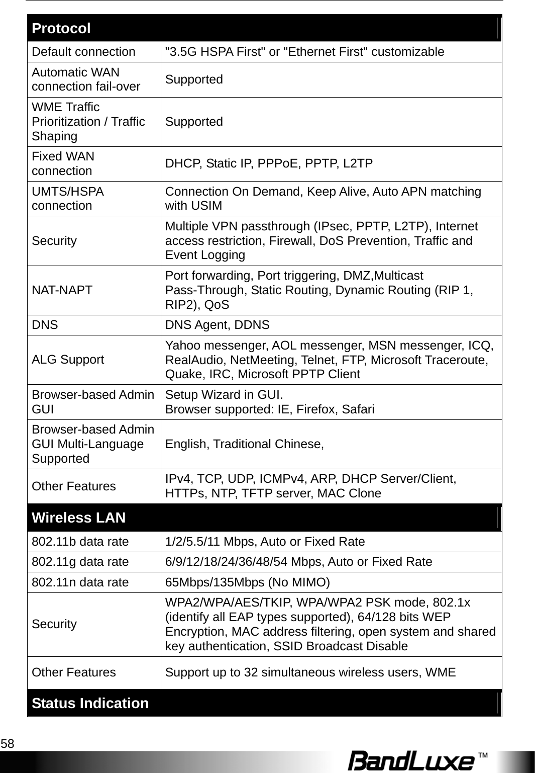 Appendix B: Specification 58  Protocol Default connection  &quot;3.5G HSPA First&quot; or &quot;Ethernet First&quot; customizable Automatic WAN connection fail-over  Supported WME Traffic Prioritization / Traffic Shaping  Supported Fixed WAN connection  DHCP, Static IP, PPPoE, PPTP, L2TP UMTS/HSPA connection  Connection On Demand, Keep Alive, Auto APN matching with USIM Security  Multiple VPN passthrough (IPsec, PPTP, L2TP), Internet access restriction, Firewall, DoS Prevention, Traffic and Event Logging NAT-NAPT  Port forwarding, Port triggering, DMZ,Multicast Pass-Through, Static Routing, Dynamic Routing (RIP 1, RIP2), QoS DNS DNS Agent, DDNS ALG Support  Yahoo messenger, AOL messenger, MSN messenger, ICQ, RealAudio, NetMeeting, Telnet, FTP, Microsoft Traceroute, Quake, IRC, Microsoft PPTP Client Browser-based Admin GUI  Setup Wizard in GUI. Browser supported: IE, Firefox, Safari Browser-based Admin GUI Multi-Language Supported  English, Traditional Chinese,   Other Features  IPv4, TCP, UDP, ICMPv4, ARP, DHCP Server/Client, HTTPs, NTP, TFTP server, MAC Clone Wireless LAN 802.11b data rate  1/2/5.5/11 Mbps, Auto or Fixed Rate 802.11g data rate  6/9/12/18/24/36/48/54 Mbps, Auto or Fixed Rate 802.11n data rate  65Mbps/135Mbps (No MIMO) Security WPA2/WPA/AES/TKIP, WPA/WPA2 PSK mode, 802.1x (identify all EAP types supported), 64/128 bits WEP Encryption, MAC address filtering, open system and shared key authentication, SSID Broadcast Disable Other Features  Support up to 32 simultaneous wireless users, WME Status Indication 