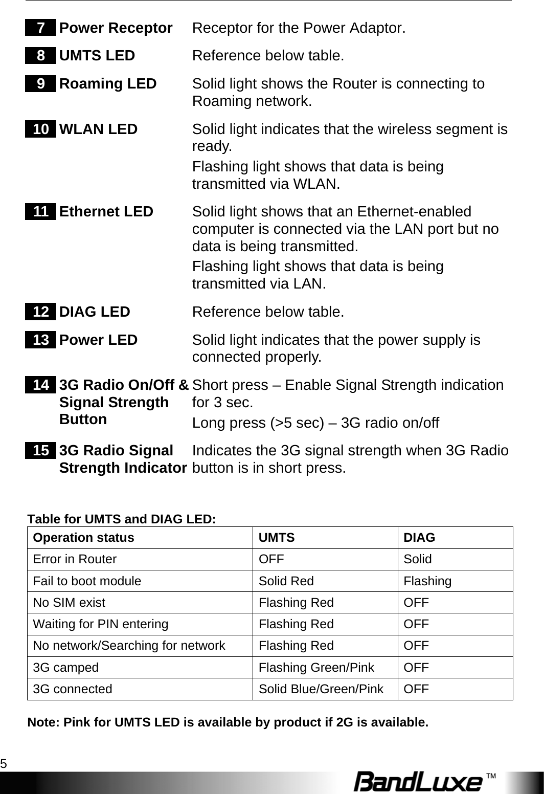  Package Contents 5 7  Power Receptor  Receptor for the Power Adaptor. 8  UMTS LED  Reference below table. 9  Roaming LED  Solid light shows the Router is connecting to Roaming network. 10  WLAN LED  Solid light indicates that the wireless segment is ready.  Flashing light shows that data is being transmitted via WLAN. 11  Ethernet LED  Solid light shows that an Ethernet-enabled computer is connected via the LAN port but no data is being transmitted.   Flashing light shows that data is being transmitted via LAN. 12  DIAG LED  Reference below table. 13  Power LED  Solid light indicates that the power supply is connected properly. 14  3G Radio On/Off &amp; Signal Strength Button Short press – Enable Signal Strength indication for 3 sec. Long press (&gt;5 sec) – 3G radio on/off 15  3G Radio Signal Strength Indicator Indicates the 3G signal strength when 3G Radio button is in short press.   Table for UMTS and DIAG LED: Operation status  UMTS  DIAG Error in Router  OFF  Solid Fail to boot module  Solid Red  Flashing No SIM exist  Flashing Red  OFF Waiting for PIN entering Flashing Red OFF No network/Searching for network Flashing Red  OFF 3G camped  Flashing Green/Pink  OFF 3G connected  Solid Blue/Green/Pink  OFF  Note: Pink for UMTS LED is available by product if 2G is available. 