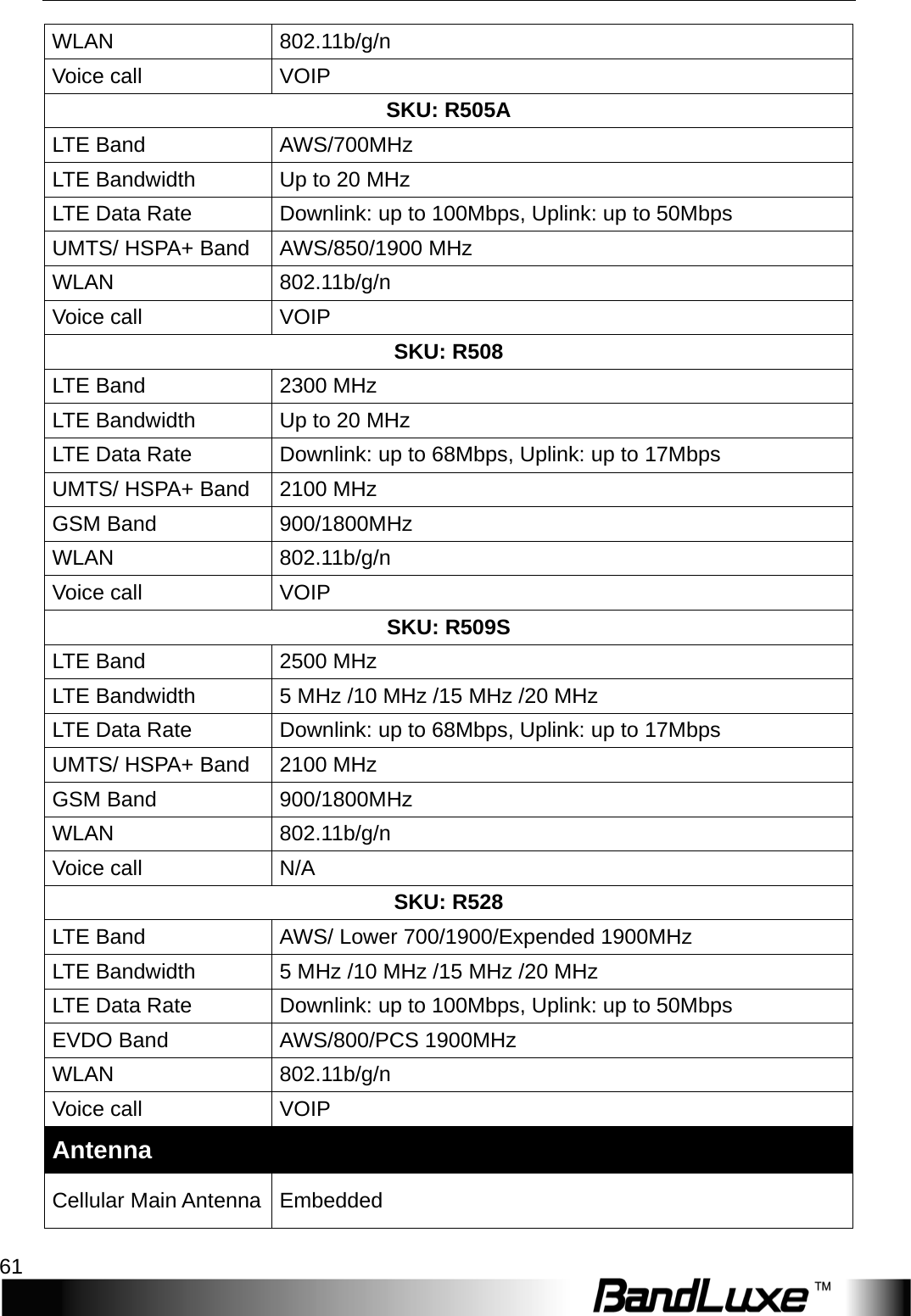   Appendix B: Specification 61 WLAN 802.11b/g/n Voice call VOIP SKU: R505A LTE Band AWS/700MHz L T E   Bandwidth Up to 20 MHz LTE Data Rate Downlink: up to 100Mbps, Uplink: up to 50Mbps UMTS/ HSPA+ Band AWS/850/1900 MHz WLAN 802.11b/g/n Voice call VOIP SKU: R508 LTE Band 2300 MHz LTE Bandwidth Up to 20 MHz LTE Data Rate Downlink: up to 68Mbps, Uplink: up to 17Mbps UMTS/ HSPA+ Band 2100 MHz GSM Band 900/1800MHz WLAN 802.11b/g/n Voice call VOIP SKU: R509S LTE Band 2500 MHz LTE Bandwidth 5 MHz /10 MHz /15 MHz /20 MHz LTE Data Rate Downlink: up to 68Mbps, Uplink: up to 17Mbps UMTS/ HSPA+ Band 2100 MHz GSM Band 900/1800MHz WLAN 802.11b/g/n Voice call N/A SKU: R528 LTE Band AWS/ Lower 700/1900/Expended 1900MHz LTE Bandwidth 5 MHz /10 MHz /15 MHz /20 MHz LTE Data Rate Downlink: up to 100Mbps, Uplink: up to 50Mbps EVDO Band A W S / 800/PCS 1900MHz WLAN 802.11b/g/n Voice call VOIP Antenna Cellular Main Antenna Embedded 