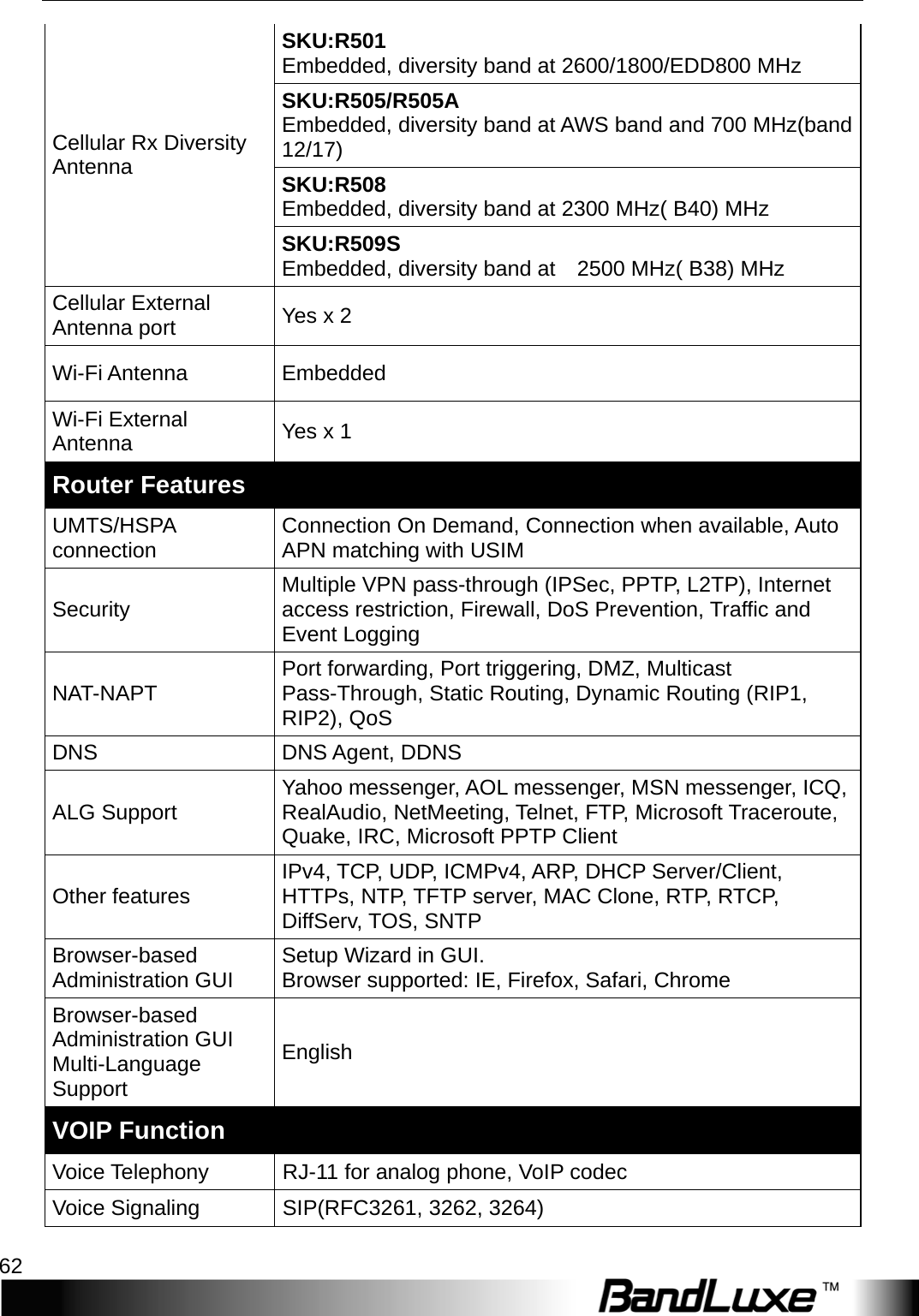 Appendix B: Specification 62  Cellular Rx Diversity Antenna SKU:R501 Embedded, diversity band at 2600/1800/EDD800 MHz SKU:R505/R505A Embedded, diversity band at AWS band and 700 MHz(band 12/17) SKU:R508 Embedded, diversity band at 2300 MHz( B40) MHz SKU:R509S Embedded, diversity band at    2500 MHz( B38) MHz Cellular External Antenna port Yes x 2 Wi-Fi Antenna Embedded Wi-Fi External Antenna Yes x 1 Router Features UMTS/HSPA connection Connection On Demand, Connection when available, Auto APN matching with USIM Security Multiple VPN pass-through (IPSec, PPTP, L2TP), Internet access restriction, Firewall, DoS Prevention, Traffic and Event Logging N A T -NAPT Port forwarding, Port triggering, DMZ, Multicast Pass-Through, Static Routing, Dynamic Routing (RIP1, RIP2), QoS DNS DNS Agent, DDNS ALG Support Yahoo messenger, AOL messenger, MSN messenger, ICQ, RealAudio, NetMeeting, Telnet, FTP, Microsoft Traceroute, Quake, IRC, Microsoft PPTP Client   Other features IPv4, TCP, UDP, ICMPv4, ARP, DHCP Server/Client, HTTPs, NTP, TFTP server, MAC Clone, RTP, RTCP, DiffServ, TOS, SNTP Browser-based Administration GUI Setup Wizard in GUI.   Browser supported: IE, Firefox, Safari, Chrome Browser-based Administration GUI Multi-Language Support English VOIP Function Voice Telephony RJ-11 for analog phone, VoIP codec Voice Signaling SIP(RFC3261, 3262, 3264) 