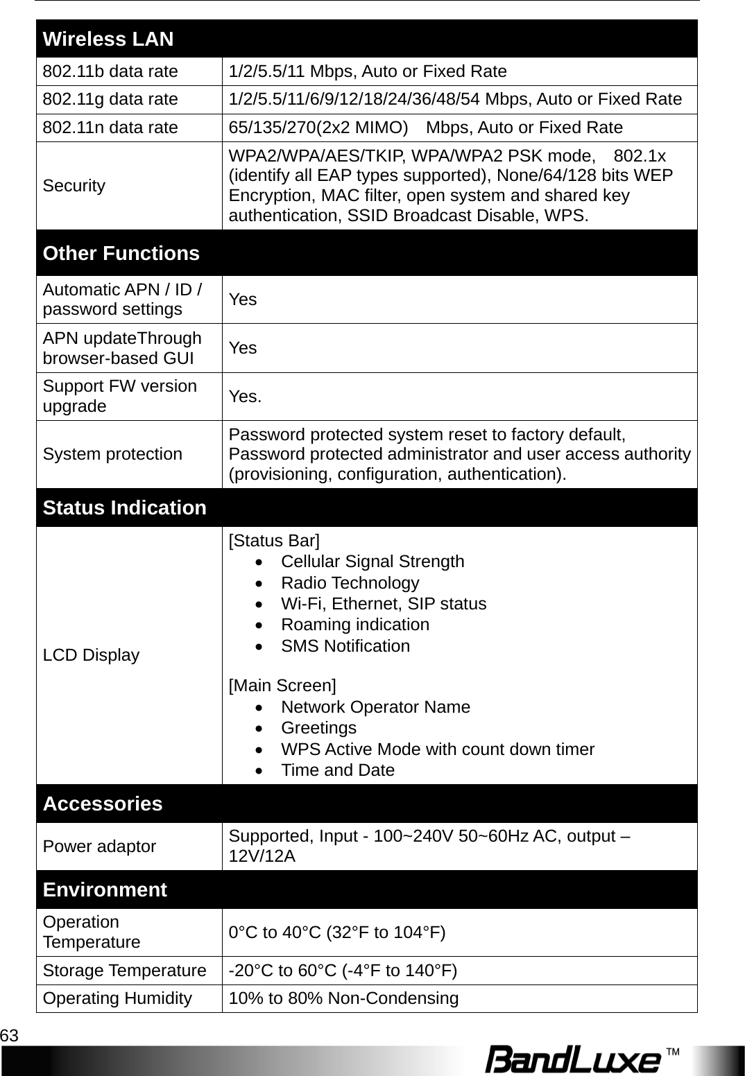   Appendix B: Specification 63 Wireless LAN 802.11b data rate 1/2/5.5/11 Mbps, Auto or Fixed Rate 802.11g data rate 1/2/5.5/11/6/9/12/18/24/36/48/54 Mbps, Auto or Fixed Rate 802.11n data rate 65/135/270(2x2 MIMO)    Mbps, Auto or Fixed Rate Security WPA2/WPA/AES/TKIP, WPA/WPA2 PSK mode,    802.1x (identify all EAP types supported), None/64/128 bits WEP Encryption, MAC filter, open system and shared key authentication, SSID Broadcast Disable, WPS. Other Functions Automatic APN / ID / password settings Y e s  APN updateThrough browser-based GUI Y e s  Support FW version upgrade   Yes. System protection Password protected system reset to factory default, Password protected administrator and user access authority (provisioning, configuration, authentication). Status Indication LCD Display [Status Bar] • Cellular Signal Strength •  Radio Technology • Wi-Fi, Ethernet, SIP status •  Roaming indication •  SMS Notification  [Main Screen] •  Network Operator Name •  Greetings •  WPS Active Mode with count down timer • Time and Date Accessories Power adaptor Supported, Input - 100~240V 50~60Hz AC, output – 12V/12A Environment Operation Temperature 0°C to 40°C (32°F to 104°F) Storage Temperature -20°C to 60°C (-4°F to 140°F) Operating Humidity 10% to 80% Non-Condensing 