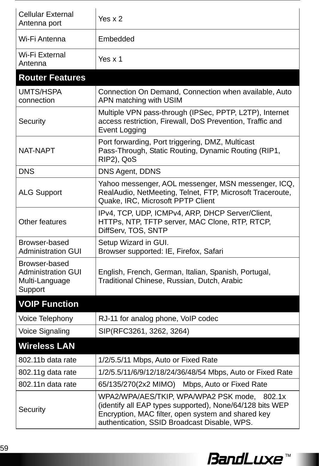   Appendix B: Specification 59 Cellular External Antenna port  Yes x 2 Wi-Fi Antenna  Embedded Wi-Fi External Antenna  Yes x 1 Router Features UMTS/HSPA connection  Connection On Demand, Connection when available, Auto APN matching with USIM Security  Multiple VPN pass-through (IPSec, PPTP, L2TP), Internet access restriction, Firewall, DoS Prevention, Traffic and Event Logging NAT-NAPT  Port forwarding, Port triggering, DMZ, Multicast Pass-Through, Static Routing, Dynamic Routing (RIP1, RIP2), QoS DNS DNS Agent, DDNS ALG Support  Yahoo messenger, AOL messenger, MSN messenger, ICQ, RealAudio, NetMeeting, Telnet, FTP, Microsoft Traceroute, Quake, IRC, Microsoft PPTP Client   Other features  IPv4, TCP, UDP, ICMPv4, ARP, DHCP Server/Client, HTTPs, NTP, TFTP server, MAC Clone, RTP, RTCP, DiffServ, TOS, SNTP Browser-based Administration GUI  Setup Wizard in GUI.   Browser supported: IE, Firefox, Safari Browser-based Administration GUI Multi-Language Support English, French, German, Italian, Spanish, Portugal, Traditional Chinese, Russian, Dutch, Arabic VOIP Function Voice Telephony  RJ-11 for analog phone, VoIP codec Voice Signaling  SIP(RFC3261, 3262, 3264) Wireless LAN 802.11b data rate  1/2/5.5/11 Mbps, Auto or Fixed Rate 802.11g data rate  1/2/5.5/11/6/9/12/18/24/36/48/54 Mbps, Auto or Fixed Rate 802.11n data rate  65/135/270(2x2 MIMO)    Mbps, Auto or Fixed Rate Security WPA2/WPA/AES/TKIP, WPA/WPA2 PSK mode,    802.1x (identify all EAP types supported), None/64/128 bits WEP Encryption, MAC filter, open system and shared key authentication, SSID Broadcast Disable, WPS. 