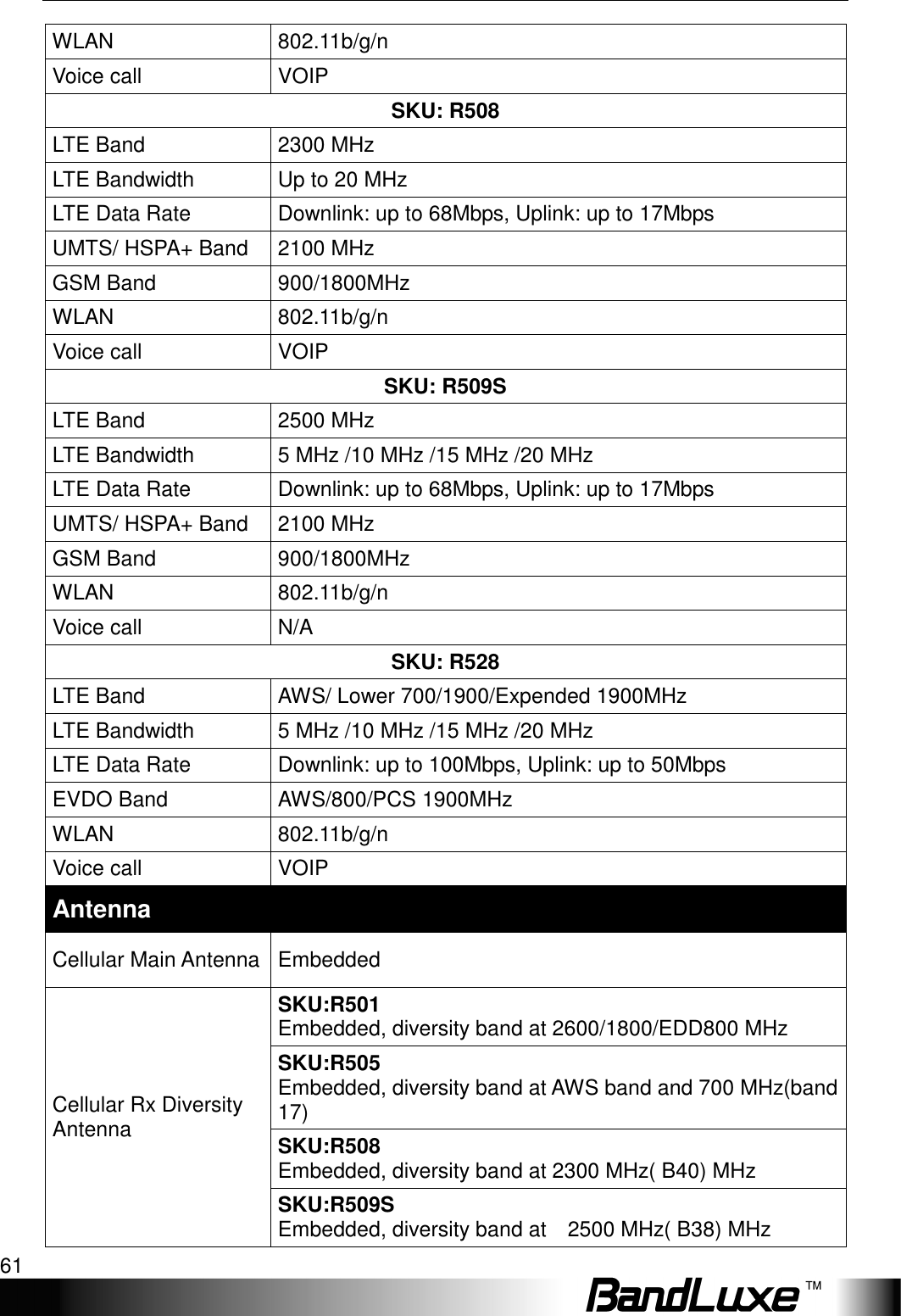   Appendix B: Specification 61 WLAN  802.11b/g/n Voice call  VOIP SKU: R508 LTE Band  2300 MHz LTE Bandwidth  Up to 20 MHz LTE Data Rate  Downlink: up to 68Mbps, Uplink: up to 17Mbps UMTS/ HSPA+ Band  2100 MHz GSM Band  900/1800MHz WLAN  802.11b/g/n Voice call  VOIP SKU: R509S LTE Band  2500 MHz LTE Bandwidth  5 MHz /10 MHz /15 MHz /20 MHz LTE Data Rate  Downlink: up to 68Mbps, Uplink: up to 17Mbps UMTS/ HSPA+ Band  2100 MHz GSM Band  900/1800MHz WLAN  802.11b/g/n Voice call  N/A SKU: R528 LTE Band  AWS/ Lower 700/1900/Expended 1900MHz LTE Bandwidth  5 MHz /10 MHz /15 MHz /20 MHz LTE Data Rate  Downlink: up to 100Mbps, Uplink: up to 50Mbps EVDO Band  AWS/800/PCS 1900MHz WLAN  802.11b/g/n Voice call  VOIP Antenna Cellular Main Antenna Embedded Cellular Rx Diversity Antenna SKU:R501 Embedded, diversity band at 2600/1800/EDD800 MHz SKU:R505 Embedded, diversity band at AWS band and 700 MHz(band 17) SKU:R508 Embedded, diversity band at 2300 MHz( B40) MHz SKU:R509S Embedded, diversity band at    2500 MHz( B38) MHz 