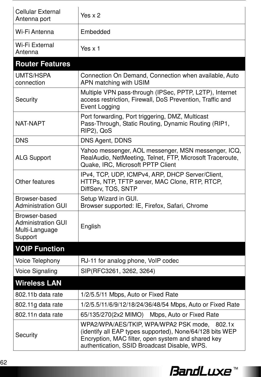 Appendix B: Specification 62  Cellular External Antenna port  Yes x 2 Wi-Fi Antenna  Embedded Wi-Fi External Antenna  Yes x 1 Router Features UMTS/HSPA connection  Connection On Demand, Connection when available, Auto APN matching with USIM Security  Multiple VPN pass-through (IPSec, PPTP, L2TP), Internet access restriction, Firewall, DoS Prevention, Traffic and Event Logging NAT-NAPT  Port forwarding, Port triggering, DMZ, Multicast Pass-Through, Static Routing, Dynamic Routing (RIP1, RIP2), QoS DNS  DNS Agent, DDNS ALG Support  Yahoo messenger, AOL messenger, MSN messenger, ICQ, RealAudio, NetMeeting, Telnet, FTP, Microsoft Traceroute, Quake, IRC, Microsoft PPTP Client   Other features  IPv4, TCP, UDP, ICMPv4, ARP, DHCP Server/Client, HTTPs, NTP, TFTP server, MAC Clone, RTP, RTCP, DiffServ, TOS, SNTP Browser-based Administration GUI  Setup Wizard in GUI.   Browser supported: IE, Firefox, Safari, Chrome Browser-based Administration GUI Multi-Language Support English VOIP Function Voice Telephony  RJ-11 for analog phone, VoIP codec Voice Signaling  SIP(RFC3261, 3262, 3264) Wireless LAN 802.11b data rate  1/2/5.5/11 Mbps, Auto or Fixed Rate 802.11g data rate  1/2/5.5/11/6/9/12/18/24/36/48/54 Mbps, Auto or Fixed Rate 802.11n data rate  65/135/270(2x2 MIMO)    Mbps, Auto or Fixed Rate Security WPA2/WPA/AES/TKIP, WPA/WPA2 PSK mode,    802.1x (identify all EAP types supported), None/64/128 bits WEP Encryption, MAC filter, open system and shared key authentication, SSID Broadcast Disable, WPS. 