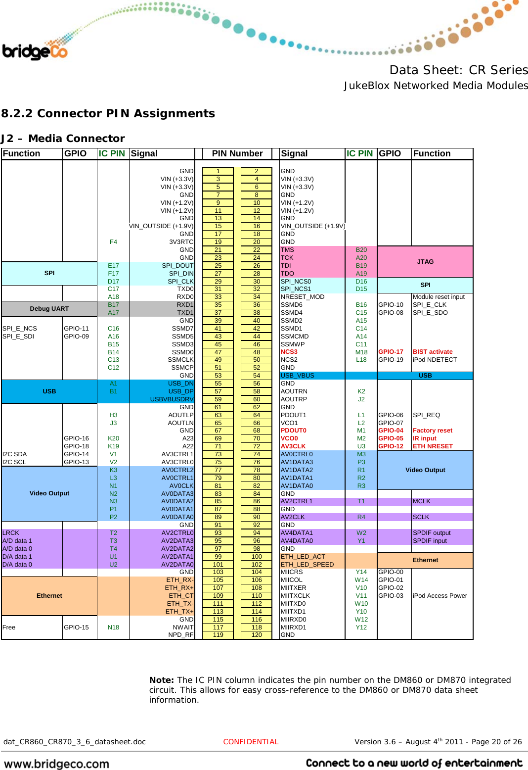  Data Sheet: CR Series JukeBlox Networked Media Modules  dat_CR860_CR870_3_6_datasheet.doc  CONFIDENTIAL                              Version 3.6 – August 4th 2011 - Page 20 of 26                                 8.2.2 Connector PIN Assignments J2 – Media Connector Function GPIO IC PIN Signal Signal IC PIN GPIO FunctionGND 1 2 GNDVIN (+3.3V) 3 4 VIN (+3.3V)VIN (+3.3V) 5 6 VIN (+3.3V)GND 7 8 GNDVIN (+1.2V) 9 10 VIN (+1.2V)VIN (+1.2V) 11 12 VIN (+1.2V)GND 13 14 GNDVIN_OUTSIDE (+1.9V) 15 16 VIN_OUTSIDE (+1.9V)GND 17 18 GNDF4 3V3RTC 19 20 GNDGND 21 22 TMS B20GND 23 24 TCK A20E17 SPI_DOUT 25 26 TDI B19F17 SPI_DIN 27 28 TDO A19D17 SPI_CLK 29 30 SPI_NCS0 D16C17 TXD0 31 32 SPI_NCS1 D15A18 RXD0 33 34 NRESET_MOD Module reset inputB17 RXD1 35 36 SSMD6 B16 GPIO-10 SPI_E_CLKA17 TXD1 37 38 SSMD4 C15 GPIO-08 SPI_E_SDOGND 39 40 SSMD2 A15SPI_E_NCS GPIO-11 C16 SSMD7 41 42 SSMD1 C14SPI_E_SDI GPIO-09 A16 SSMD5 43 44 SSMCMD A14B15 SSMD3 45 46 SSMWP C11B14 SSMD0 47 48 NCS3 M18 GPIO-17 BIST activateC13 SSMCLK 49 50 NCS2 L18 GPIO-19 iPod NDETECTC12 SSMCP 51 52 GNDGND 53 54 USB_VBUSA1 USB_DN 55 56 GNDB1 USB_DP 57 58 AOUTRN K2USBVBUSDRV 59 60 AOUTRP J2GND 61 62 GNDH3 AOUTLP 63 64 PDOUT1 L1 GPIO-06 SPI_REQJ3 AOUTLN 65 66 VCO1 L2 GPIO-07GND 67 68 PDOUT0 M1 GPIO-04 Factory resetGPIO-16 K20 A23 69 70VCO0 M2 GPIO-05 IR inputGPIO-18 K19 A22 71 72AV3CLK U3 GPIO-12 ETH NRESETI2C SDA GPIO-14 V1 AV3CTRL1 73 74 AV0CTRL0 M3I2C SCL GPIO-13 V2 AV3CTRL0 75 76 AV1DATA3 P3K3 AV0CTRL2 77 78 AV1DATA2 R1L3 AV0CTRL1 79 80 AV1DATA1 R2N1 AV0CLK 81 82 AV1DATA0 R3N2 AV0DATA3 83 84 GNDN3 AV0DATA2 85 86 AV2CTRL1 T1 MCLKP1 AV0DATA1 87 88 GNDP2 AV0DATA0 89 90 AV2CLK R4 SCLKGND 91 92 GNDLRCK T2 AV2CTRL0 93 94 AV4DATA1 W2 SPDIF outputA/D data 1 T3 AV2DATA3 95 96 AV4DATA0 Y1 SPDIF inputA/D data 0 T4 AV2DATA2 97 98 GNDD/A data 1 U1 AV2DATA1 99 100 ETH_LED_ACTD/A data 0 U2 AV2DATA0 101 102 ETH_LED_SPEEDGND 103 104 MIICRS Y14 GPIO-00ETH_RX- 105 106 MIICOL W14 GPIO-01ETH_RX+ 107 108 MIITXER V10 GPIO-02ETH_CT 109 110 MIITXCLK V11 GPIO-03 iPod Access PowerETH_TX- 111 112 MIITXD0 W10ETH_TX+ 113 114 MIITXD1 Y10GND 115 116 MIIRXD0 W12Free GPIO-15 N18 NWAIT 117 118 MIIRXD1 Y12NPD_RF 119 120 GNDUSBVideo OutputEthernetUSBVideo OutputEthernetPIN NumberSPIDebug UARTJTAGSPI  Note: The IC PIN column indicates the pin number on the DM860 or DM870 integrated circuit. This allows for easy cross-reference to the DM860 or DM870 data sheet information.