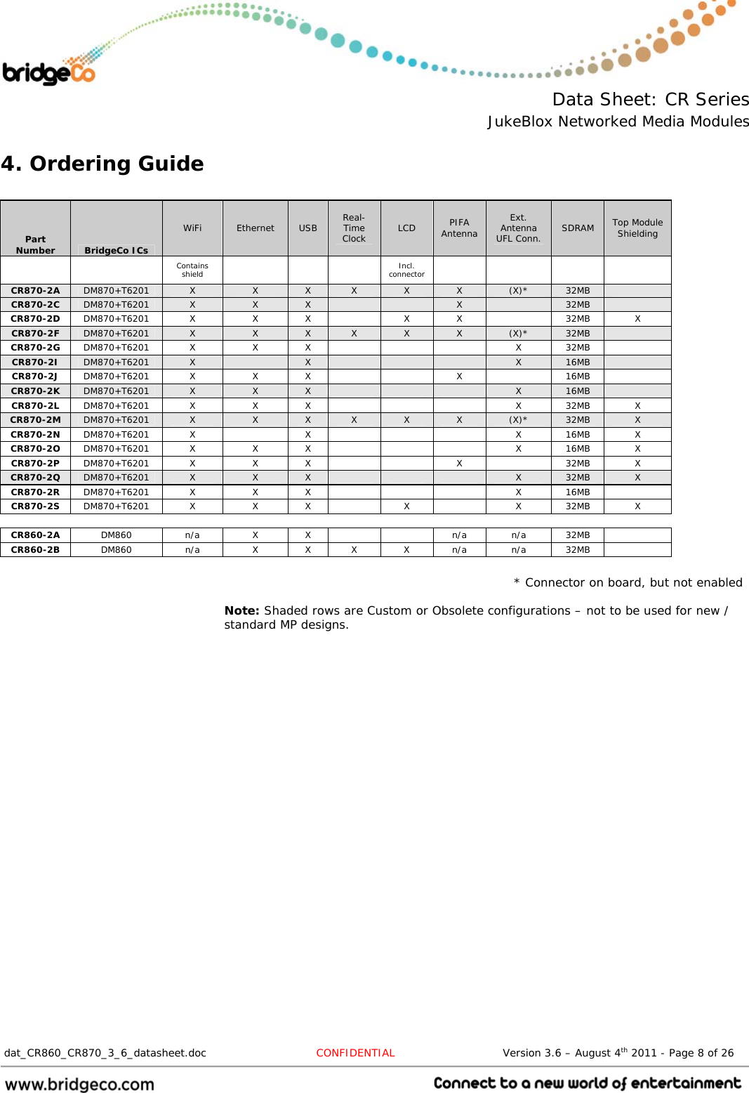  Data Sheet: CR Series JukeBlox Networked Media Modules  dat_CR860_CR870_3_6_datasheet.doc  CONFIDENTIAL                              Version 3.6 – August 4th 2011 - Page 8 of 26                                 4. Ordering Guide  Part Number  BridgeCo ICs WiFi  Ethernet  USB  Real-Time Clock  LCD  PIFA Antenna Ext. Antenna UFL Conn.  SDRAM  Top Module Shielding   Contains shield     Incl. connector      CR870-2A  DM870+T6201  X  X  X  X  X  X  (X)*  32MB   CR870-2C  DM870+T6201  X  X  X      X   32MB   CR870-2D  DM870+T6201 X  X X   X X   32MB X CR870-2F  DM870+T6201  X  X  X  X  X  X  (X)*  32MB   CR870-2G  DM870+T6201 X  X X     X 32MB  CR870-2I  DM870+T6201  X   X      X  16MB   CR870-2J  DM870+T6201 X  X  X      X    16MB   CR870-2K  DM870+T6201  X  X  X      X  16MB   CR870-2L  DM870+T6201 X  X X     X 32MB X CR870-2M  DM870+T6201  X  X  X  X  X  X  (X)*  32MB  X CR870-2N  DM870+T6201 X   X     X 16MB X CR870-2O  DM870+T6201 X  X X     X 16MB X CR870-2P  DM870+T6201 X  X  X      X    32MB  X CR870-2Q  DM870+T6201  X  X  X      X  32MB  X CR870-2R  DM870+T6201 X  X X     X 16MB  CR870-2S  DM870+T6201 X  X  X    X    X  32MB  X  CR860-2A  DM860 n/a X X   n/a n/a 32MB  CR860-2B  DM860  n/a  X X X X n/a n/a 32MB   * Connector on board, but not enabled  Note: Shaded rows are Custom or Obsolete configurations – not to be used for new / standard MP designs.  