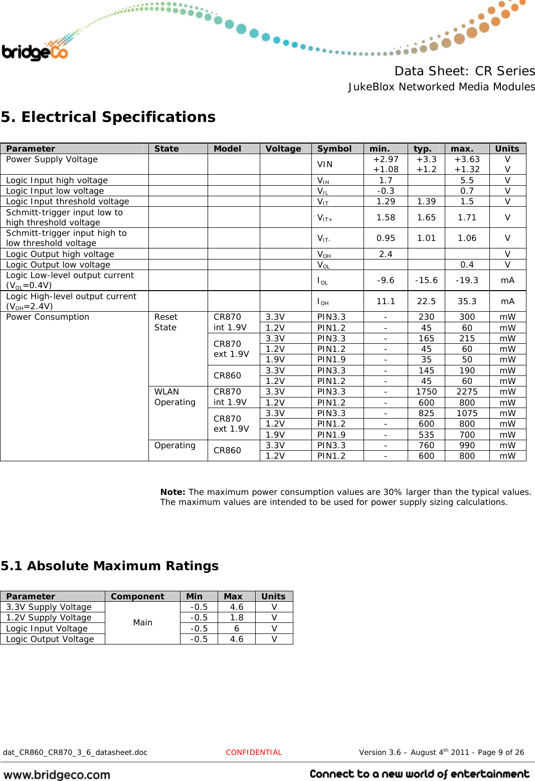  Data Sheet: CR Series JukeBlox Networked Media Modules  dat_CR860_CR870_3_6_datasheet.doc  CONFIDENTIAL                              Version 3.6 – August 4th 2011 - Page 9 of 26                                 5. Electrical Specifications  Parameter  State  Model  Voltage  Symbol  min.  typ.  max.  Units Power Supply Voltage        VIN  +2.97 +1.08  +3.3 +1.2  +3.63 +1.32  V V Logic Input high voltage        VIH 1.7  5.5 V Logic Input low voltage        VIL -0.3  0.7 V Logic Input threshold voltage        VIT 1.29 1.39 1.5 V Schmitt-trigger input low to high threshold voltage     VIT+ 1.58 1.65 1.71 V Schmitt-trigger input high to low threshold voltage     VIT- 0.95 1.01 1.06 V Logic Output high voltage        VOH 2.4   V Logic Output low voltage        VOL   0.4 V Logic Low-level output current (VOL=0.4V)     IOL -9.6 -15.6 -19.3 mA Logic High-level output current (VOH=2.4V)     IOH 11.1 22.5 35.3 mA 3.3V PIN3.3  - 230 300 mW CR870 int 1.9V  1.2V PIN1.2  - 45 60 mW 3.3V PIN3.3  - 165 215 mW 1.2V PIN1.2  - 45 60 mW CR870 ext 1.9V  1.9V PIN1.9  - 35 50 mW 3.3V PIN3.3  - 145 190 mW Reset State CR860  1.2V PIN1.2  - 45 60 mW 3.3V PIN3.3  - 1750 2275 mW CR870 int 1.9V  1.2V PIN1.2  - 600 800 mW 3.3V PIN3.3  - 825 1075 mW 1.2V PIN1.2  - 600 800 mW WLAN Operating CR870 ext 1.9V  1.9V PIN1.9  - 535 700 mW 3.3V PIN3.3  - 760 990 mW Power Consumption Operating  CR860  1.2V PIN1.2  - 600 800 mW   Note: The maximum power consumption values are 30% larger than the typical values. The maximum values are intended to be used for power supply sizing calculations.   5.1 Absolute Maximum Ratings  Parameter  Component  Min  Max  Units 3.3V Supply Voltage  -0.5  4.6  V 1.2V Supply Voltage  -0.5  1.8  V Logic Input Voltage  -0.5  6  V Logic Output Voltage Main -0.5 4.6  V  