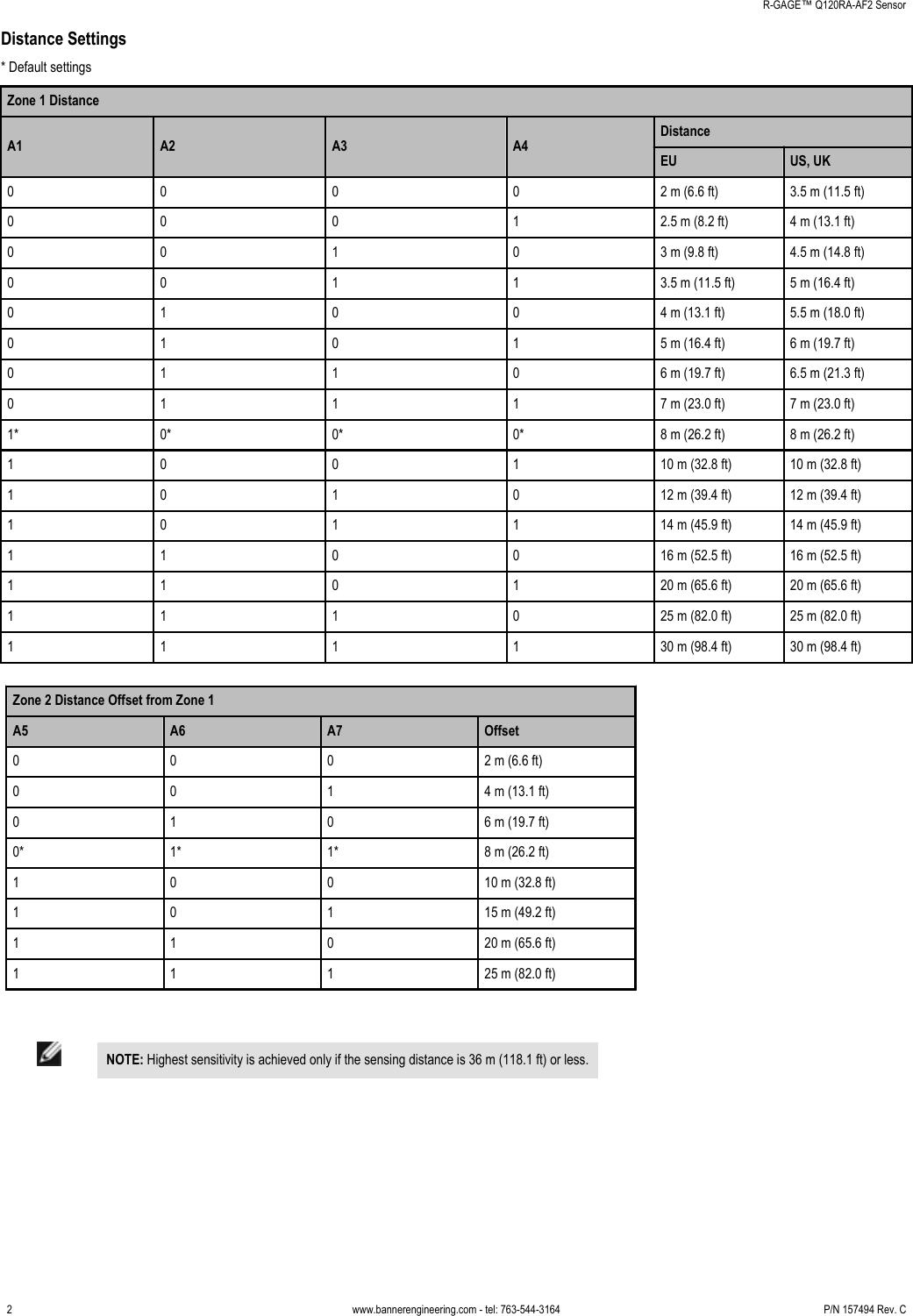 Distance Settings* Default settingsZone 1 DistanceA1 A2 A3 A4DistanceEU US, UK0 0 0 0 2 m (6.6 ft) 3.5 m (11.5 ft)0 0 0 1 2.5 m (8.2 ft) 4 m (13.1 ft)0 0 1 0 3 m (9.8 ft) 4.5 m (14.8 ft)0 0 1 1 3.5 m (11.5 ft) 5 m (16.4 ft)0 1 0 0 4 m (13.1 ft) 5.5 m (18.0 ft)0 1 0 1 5 m (16.4 ft) 6 m (19.7 ft)0 1 1 0 6 m (19.7 ft) 6.5 m (21.3 ft)0 1 1 1 7 m (23.0 ft) 7 m (23.0 ft)1* 0* 0* 0* 8 m (26.2 ft) 8 m (26.2 ft)1 0 0 1 10 m (32.8 ft) 10 m (32.8 ft)1 0 1 0 12 m (39.4 ft) 12 m (39.4 ft)1 0 1 1 14 m (45.9 ft) 14 m (45.9 ft)1 1 0 0 16 m (52.5 ft) 16 m (52.5 ft)1 1 0 1 20 m (65.6 ft) 20 m (65.6 ft)1 1 1 0 25 m (82.0 ft) 25 m (82.0 ft)1 1 1 1 30 m (98.4 ft) 30 m (98.4 ft)Zone 2 Distance Offset from Zone 1A5 A6 A7 Offset0 0 0 2 m (6.6 ft)0 0 1 4 m (13.1 ft)0 1 0 6 m (19.7 ft)0* 1* 1* 8 m (26.2 ft)1 0 0 10 m (32.8 ft)1 0 1 15 m (49.2 ft)1 1 0 20 m (65.6 ft)1 1 1 25 m (82.0 ft)NOTE: Highest sensitivity is achieved only if the sensing distance is 36 m (118.1 ft) or less.    R-GAGE™ Q120RA-AF2 Sensor2 www.bannerengineering.com - tel: 763-544-3164 P/N 157494 Rev. C